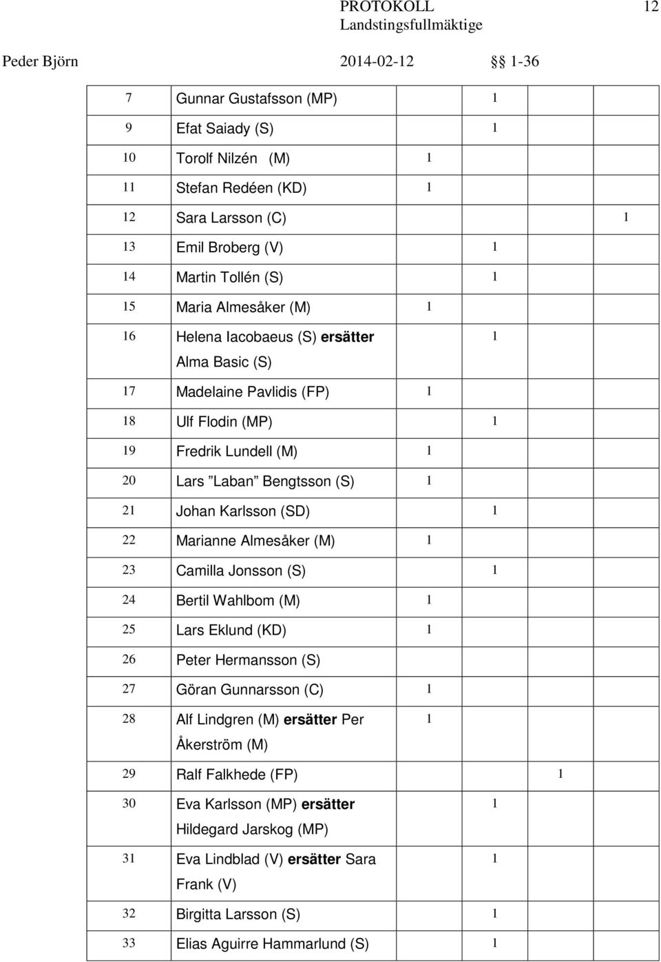 Marianne Almesåker (M) 23 Camilla Jonsson (S) 24 Bertil Wahlbom (M) 25 Lars Eklund (KD) 26 Peter Hermansson (S) 27 Göran Gunnarsson (C) 28 Alf Lindgren (M) ersätter Per