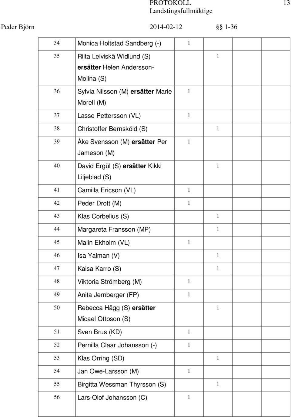 (M) 43 Klas Corbelius (S) 44 Margareta Fransson (MP) 45 Malin Ekholm (VL) 46 Isa Yalman (V) 47 Kaisa Karro (S) 48 Viktoria Strömberg (M) 49 Anita Jernberger (FP) 50 Rebecca