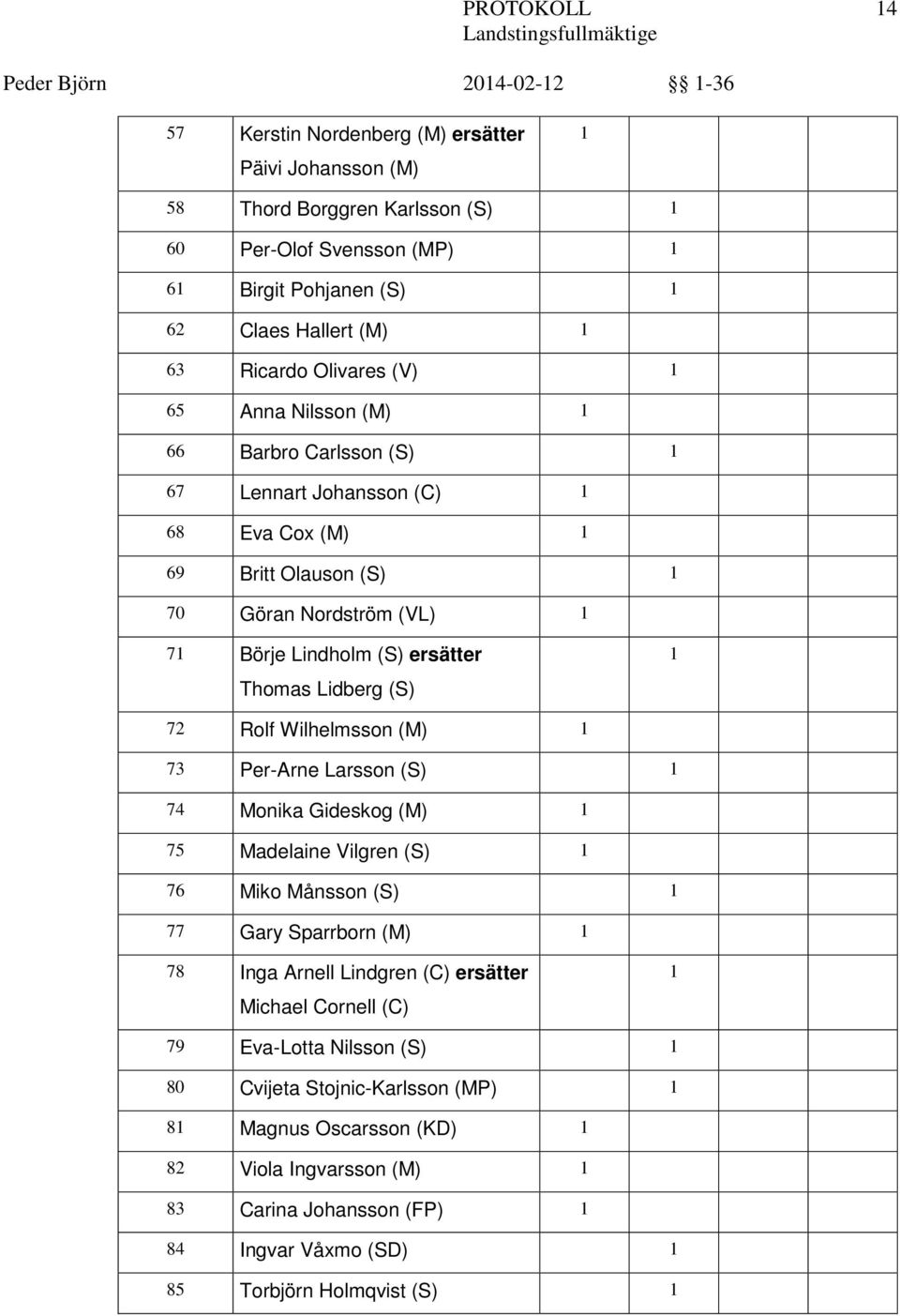Lidberg (S) 72 Rolf Wilhelmsson (M) 73 Per-Arne Larsson (S) 74 Monika Gideskog (M) 75 Madelaine Vilgren (S) 76 Miko Månsson (S) 77 Gary Sparrborn (M) 78 Inga Arnell Lindgren (C)