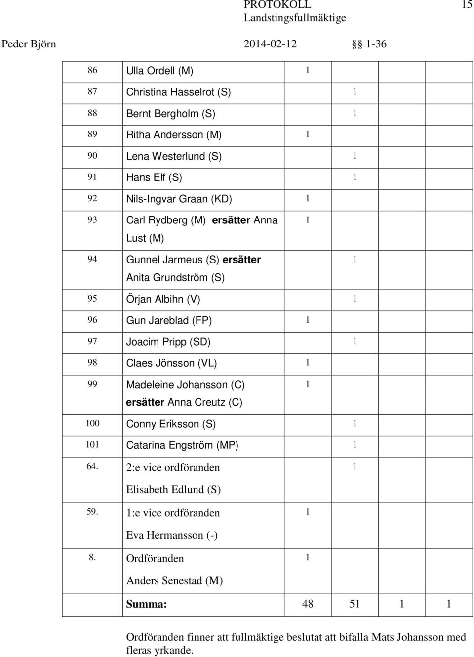 Jönsson (VL) 99 Madeleine Johansson (C) ersätter Anna Creutz (C) 00 Conny Eriksson (S) 0 Catarina Engström (MP) 64. 2:e vice ordföranden Elisabeth Edlund (S) 59.