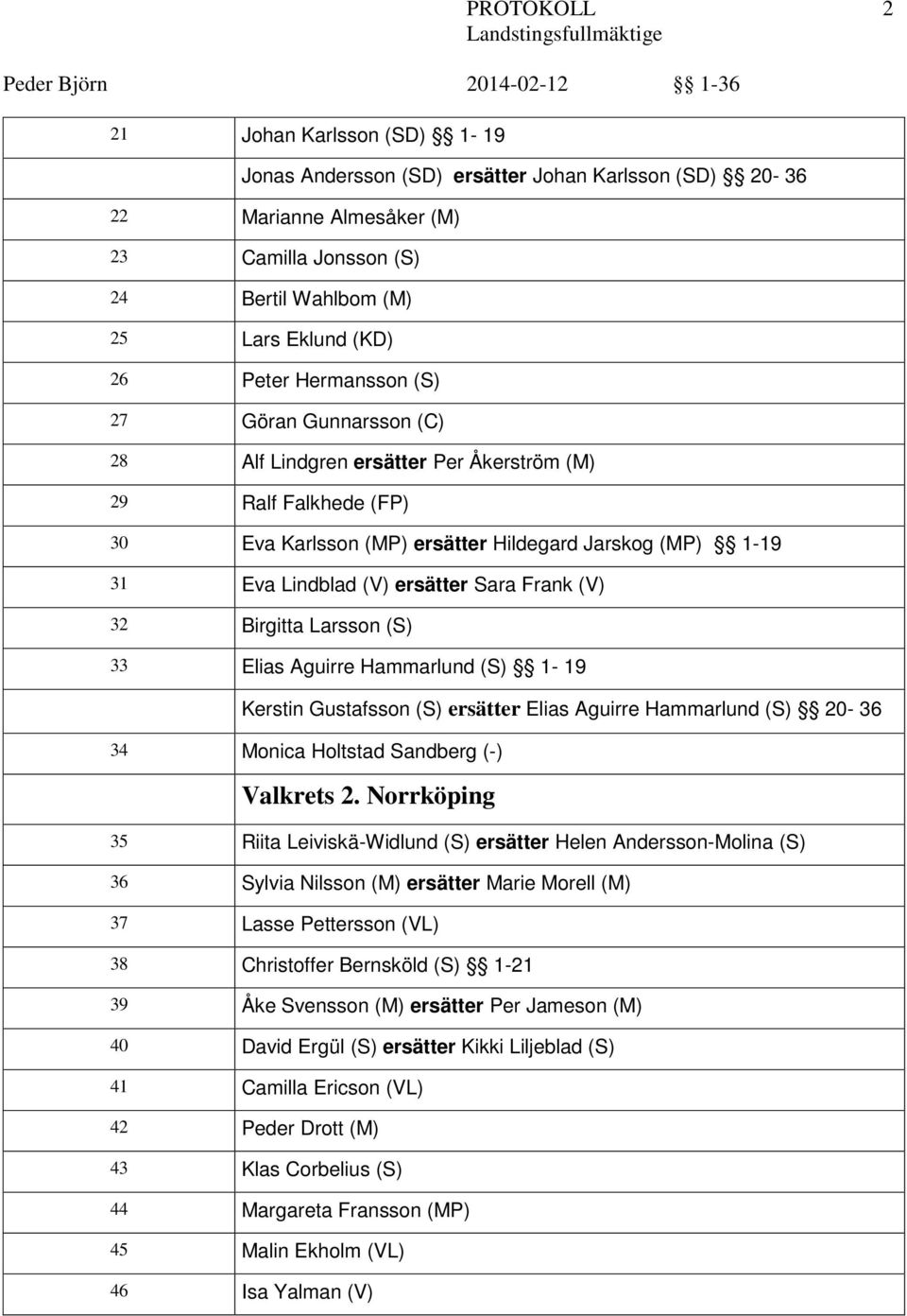 (V) 32 Birgitta Larsson (S) 33 Elias Aguirre Hammarlund (S) - 9 Kerstin Gustafsson (S) ersätter Elias Aguirre Hammarlund (S) 20-36 34 Monica Holtstad Sandberg (-) Valkrets 2.