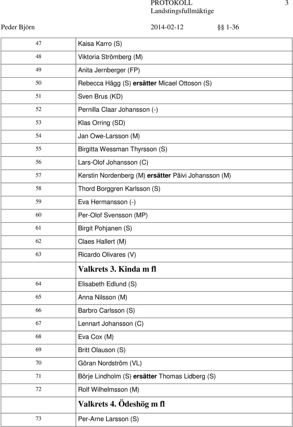 (-) 60 Per-Olof Svensson (MP) 6 Birgit Pohjanen (S) 62 Claes Hallert (M) 63 Ricardo Olivares (V) Valkrets 3.