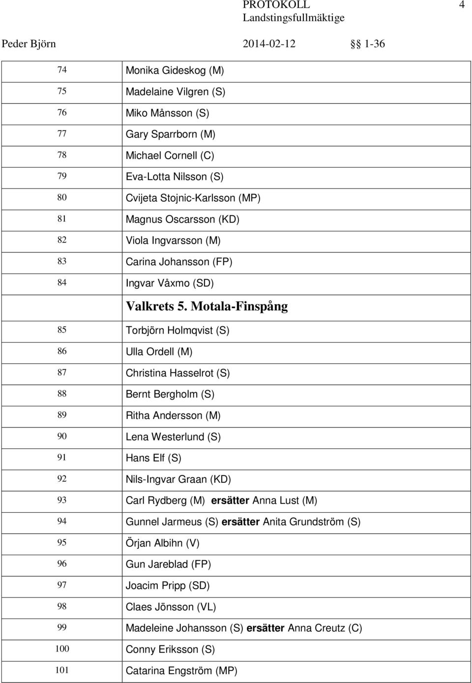 Motala-Finspång 85 Torbjörn Holmqvist (S) 86 Ulla Ordell (M) 87 Christina Hasselrot (S) 88 Bernt Bergholm (S) 89 Ritha Andersson (M) 90 Lena Westerlund (S) 9 Hans Elf (S) 92 Nils-Ingvar