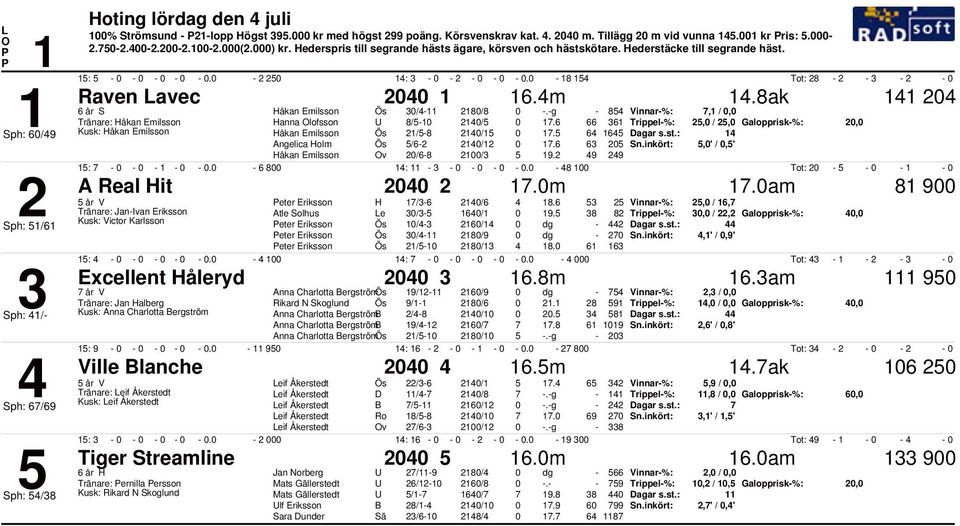 Trippel%:, /, Galopprisk%:, Kusk: åkan Emilsson åkan Emilsson / /. Angelica olm / /.,' /,' åkan Emilsson v / / 9. 9 9 :. :. Tot: A Real it.m.am 9 eter Eriksson / /.