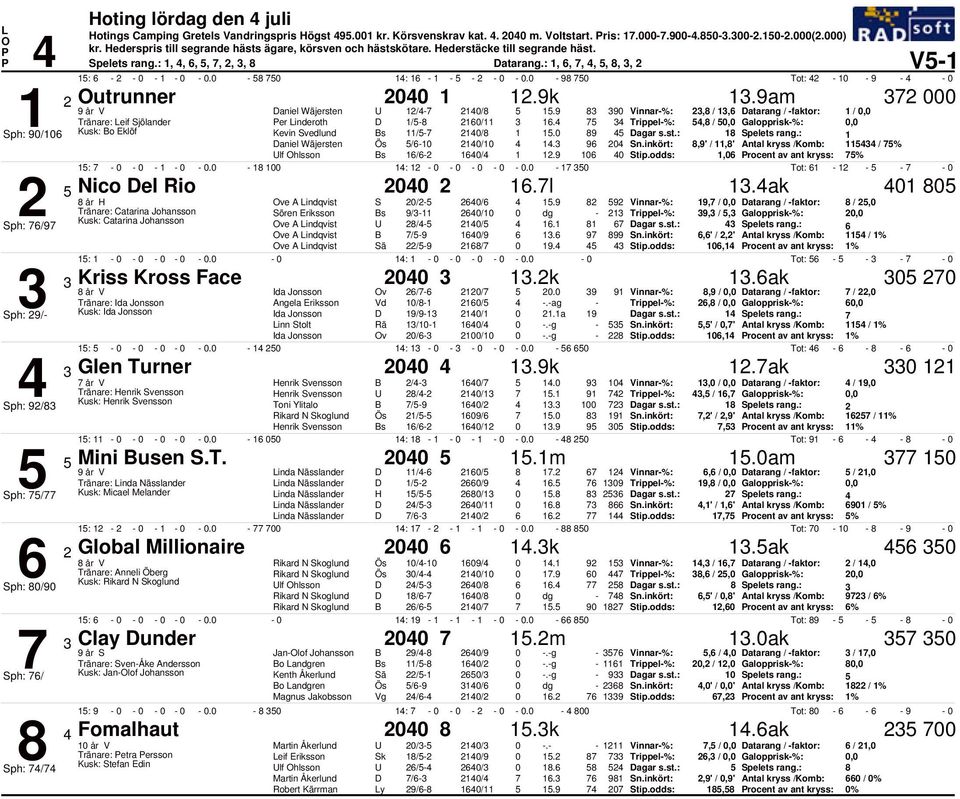 9 9 Vinnar%:, /, Datarang / faktor: /, Tränare: eif Sjölander er inderoth D / /. Trippel%:, /, Galopprisk%:, Sph: 9/ Kusk: Kevin Svedlund Bs / /. 9 Spelets rang.: Daniel Wäjersten / /.