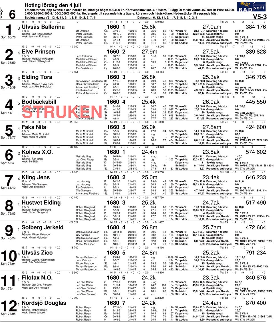 9 Vinnar%:, /, Datarang / faktor: /, Tränare: JanIvan Eriksson eter Eriksson / /. Trippel%:, /, Galopprisk%:, Sph: / Kusk: JanIvan Eriksson eter Eriksson Bs /9 /. 9 Spelets rang.: V: V: B 9/ /.