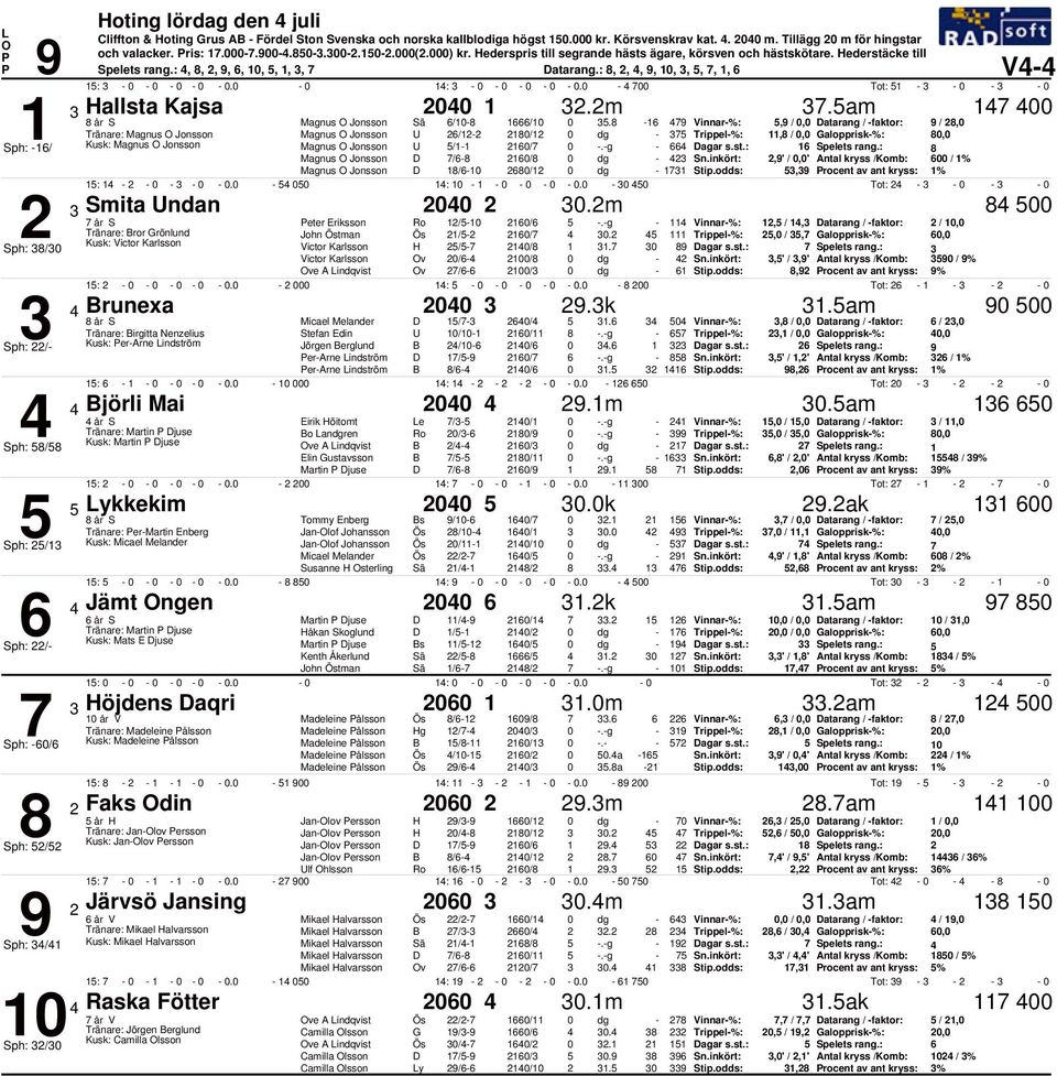 9 Vinnar%:,9 /, Datarang / faktor: 9 /, Tränare: Magnus Jonsson Magnus Jonsson / / Trippel%:, /, Galopprisk%:, Sph: / Kusk: Magnus Jonsson Magnus Jonsson / /.g Spelets rang.