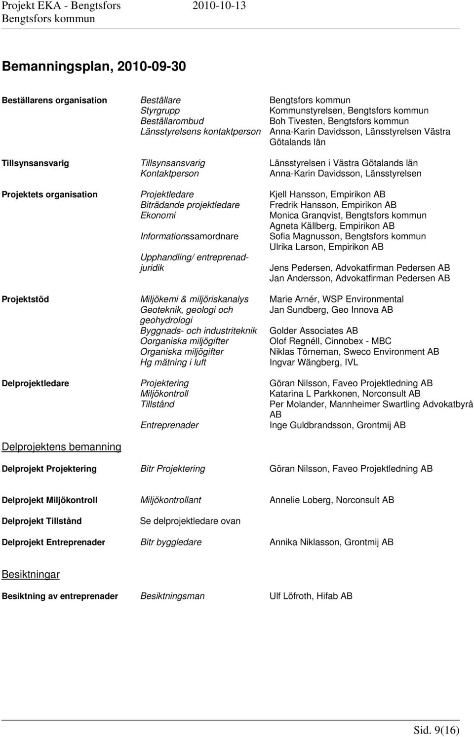 AB Biträdande projektledare Fredrik Hansson, Empirikon AB Ekonomi Monica Granqvist, Agneta Källberg, Empirikon AB Informationssamordnare Sofia Magnusson, Ulrika Larson, Empirikon AB Upphandling/