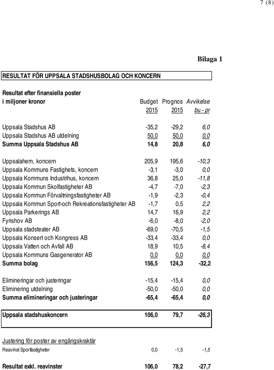 36,8 25,0-11,8 Uppsala Kommun Skolfastigheter AB -4,7-7,0-2,3 Uppsala Kommun Förvaltningsfastigheter AB -1,9-2,3-0,4 Uppsala Kommun Sport-och Rekreationsfastigheter AB -1,7 0,5 2,2 Uppsala Parkerings