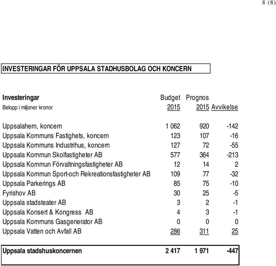 Förvaltningsfastigheter AB 12 14 2 Uppsala Kommun Sport-och Rekreationsfastigheter AB 109 77-32 Uppsala Parkerings AB 85 75-10 Fyrishov AB 30 25-5 Uppsala