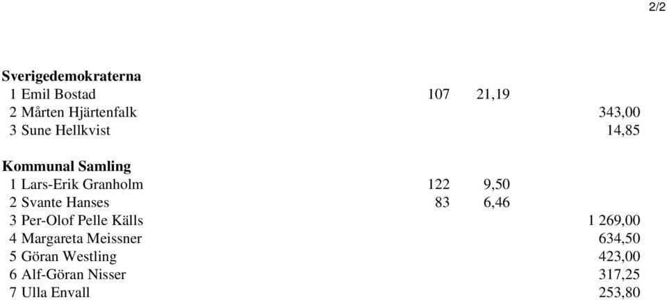 9,50 2 Svante Hanses 83 6,46 3 Per-Olof Pelle Källs 1 269,00 4 Margareta