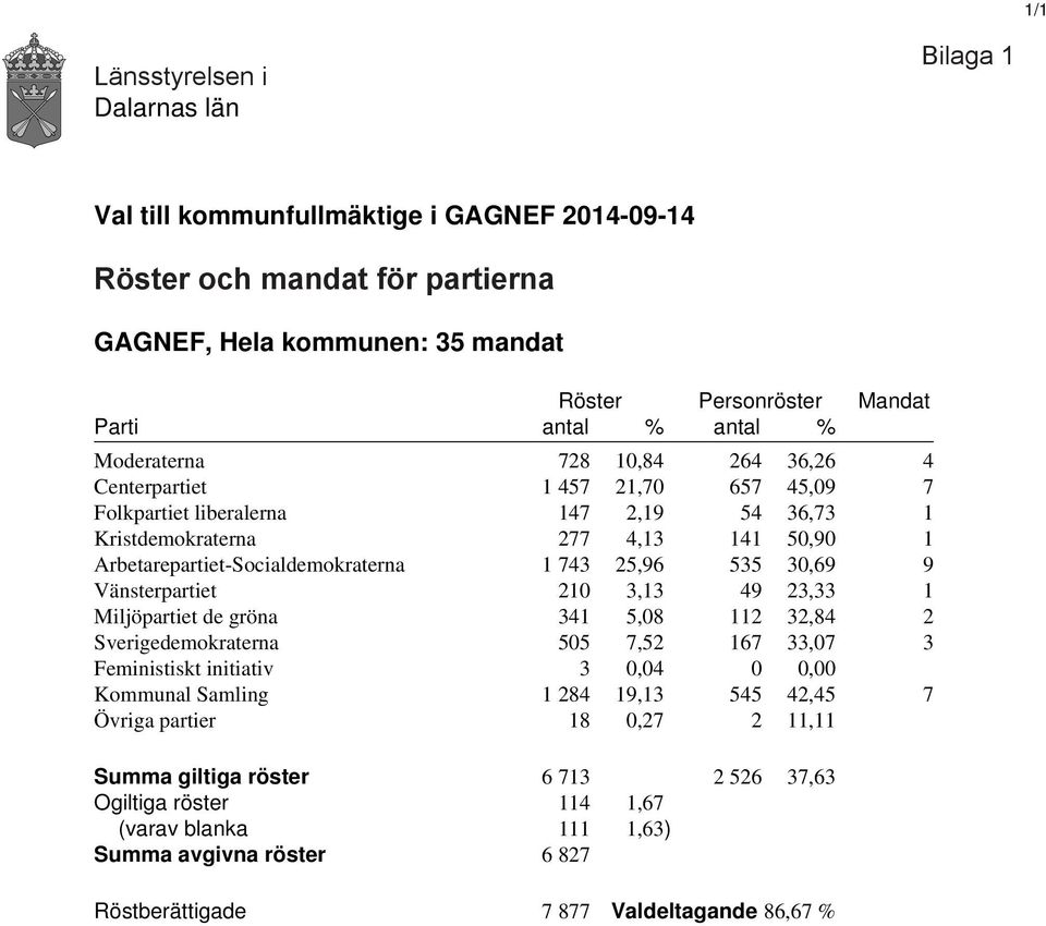 30,69 9 Vänsterpartiet 210 3,13 49 23,33 1 Miljöpartiet de gröna 341 5,08 112 32,84 2 Sverigedemokraterna 505 7,52 167 33,07 3 Feministiskt initiativ 3 0,04 0 0,00 Kommunal Samling 1 284 19,13