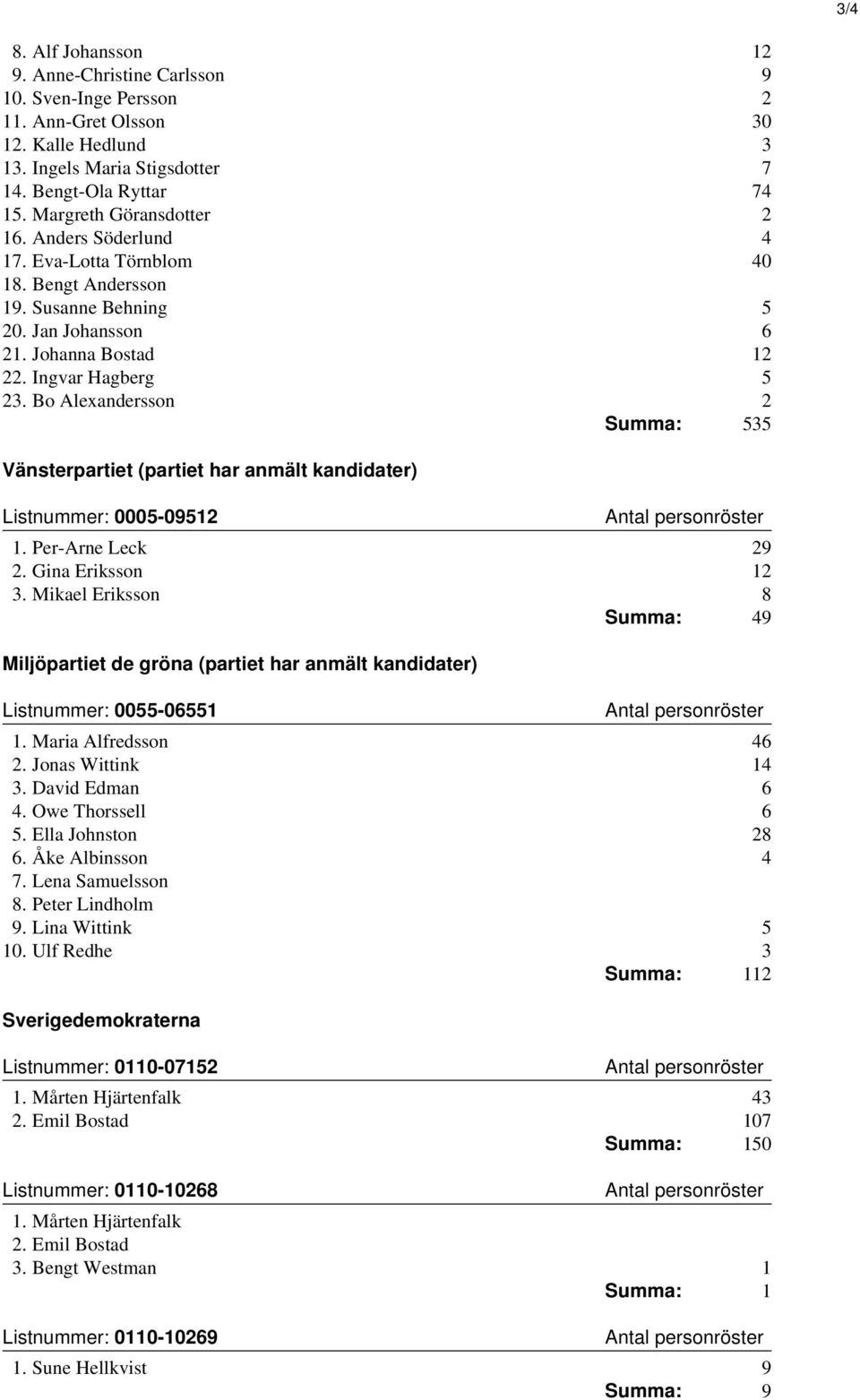 Bo Alexandersson 2 Summa: 535 Vänsterpartiet (partiet har anmält kandidater) Listnummer: 0005-09512 1. Per-Arne Leck 29 2. Gina Eriksson 12 3.