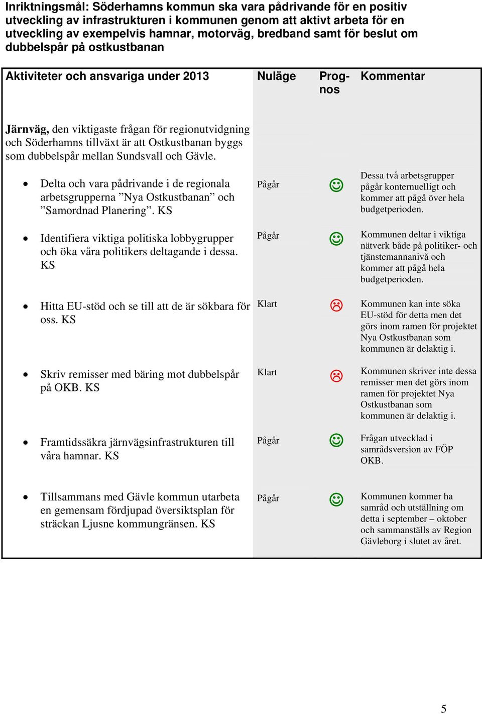 byggs som dubbelspår mellan Sundsvall och Gävle. Delta och vara pådrivande i de regionala arbetsgrupperna Nya Ostkustbanan och Samordnad Planering.