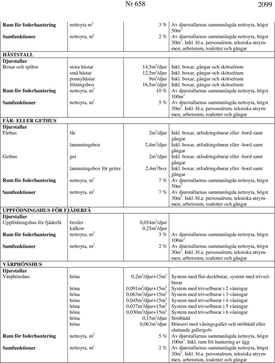 boxar, och skötselrum Rum för foderhantering nettoyta, m 2 10 % Av djurstallarnas sammanlagda nettoyta, högst Samfunktioner nettoyta, m 2 5 % Av djurstallarnas sammanlagda nettoyta, högst FÅR- ELLER