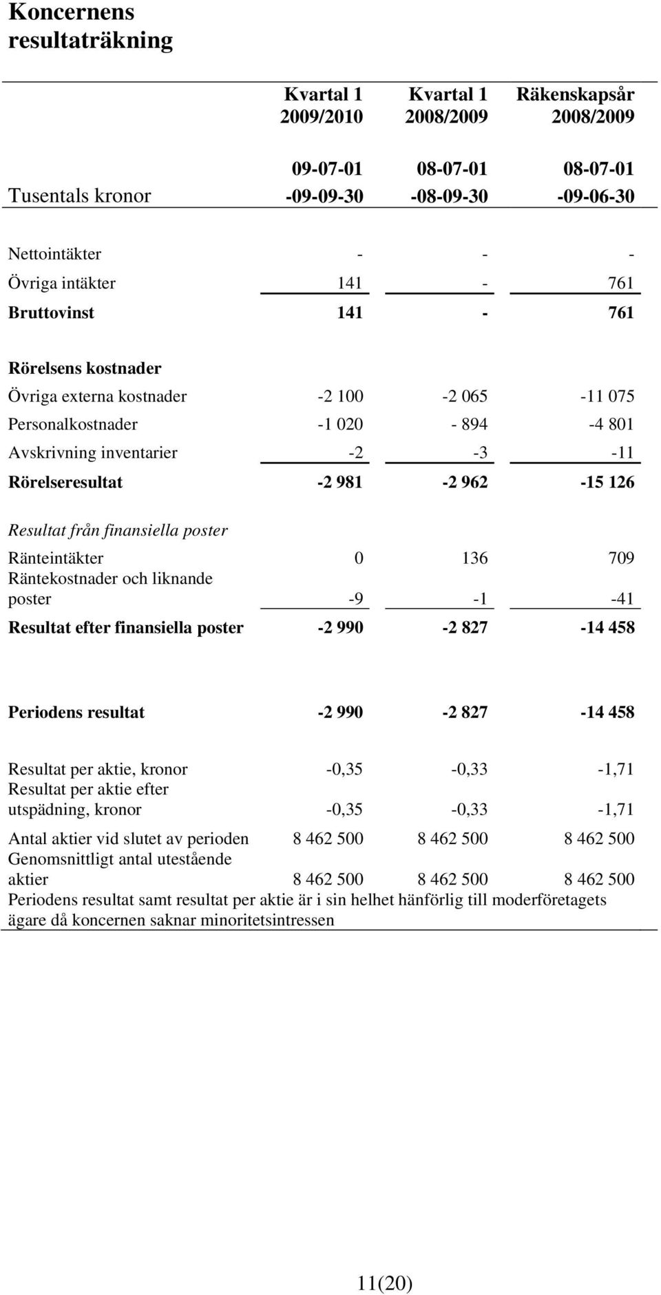 finansiella poster Ränteintäkter 0 136 709 Räntekostnader och liknande poster -9-1 -41 Resultat efter finansiella poster -2 990-2 827-14 458 Periodens resultat -2 990-2 827-14 458 Resultat per aktie,