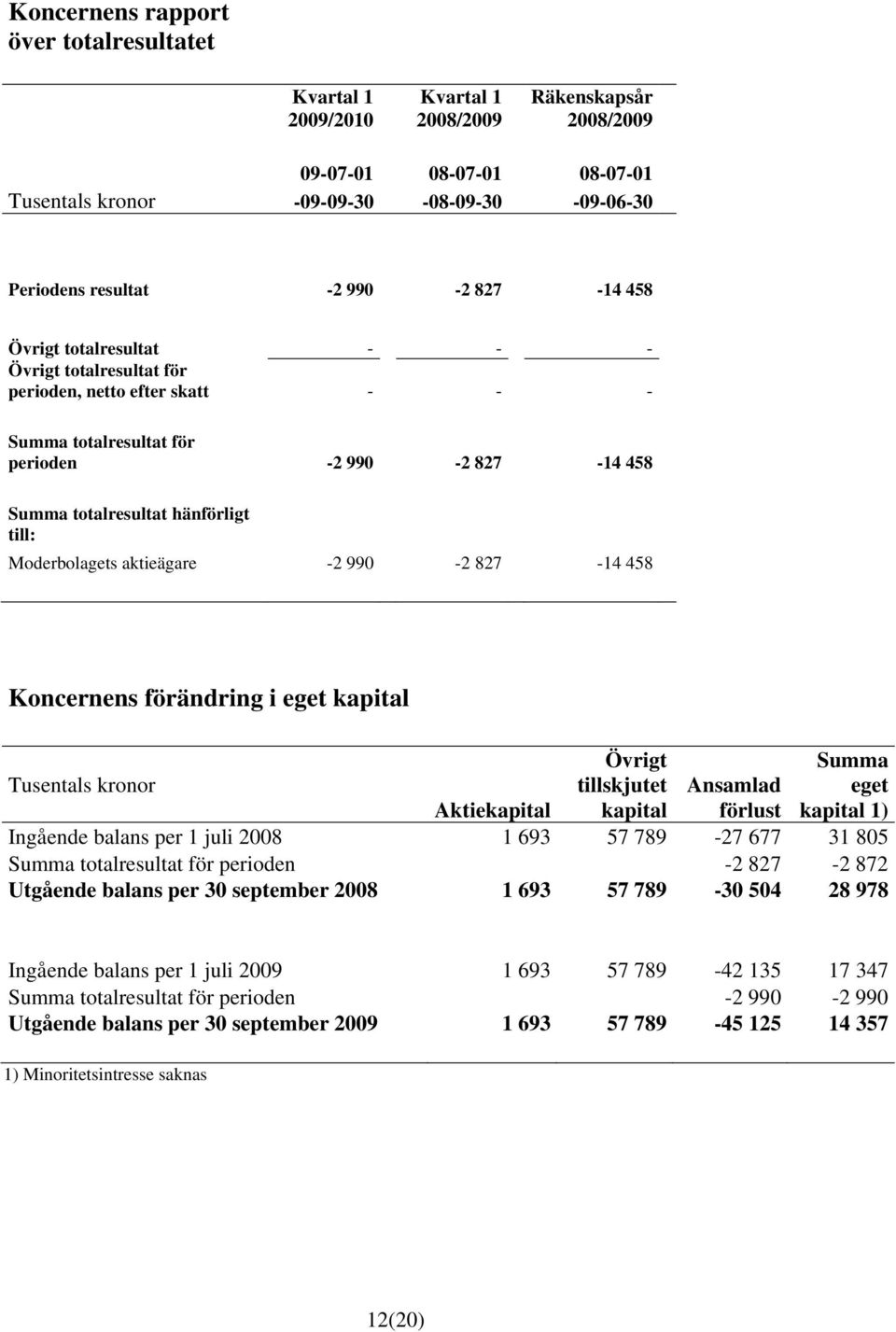 aktieägare -2 990-2 827-14 458 Koncernens förändring i eget kapital Övrigt tillskjutet kapital Summa eget kapital 1) Tusentals kronor Ansamlad Aktiekapital förlust Ingående balans per 1 juli 2008 1