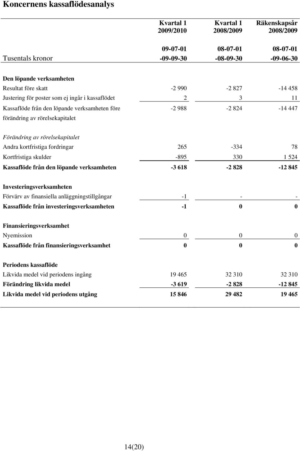 kortfristiga fordringar 265-334 78 Kortfristiga skulder -895 330 1 524 Kassaflöde från den löpande verksamheten -3 618-2 828-12 845 Investeringsverksamheten Förvärv av finansiella