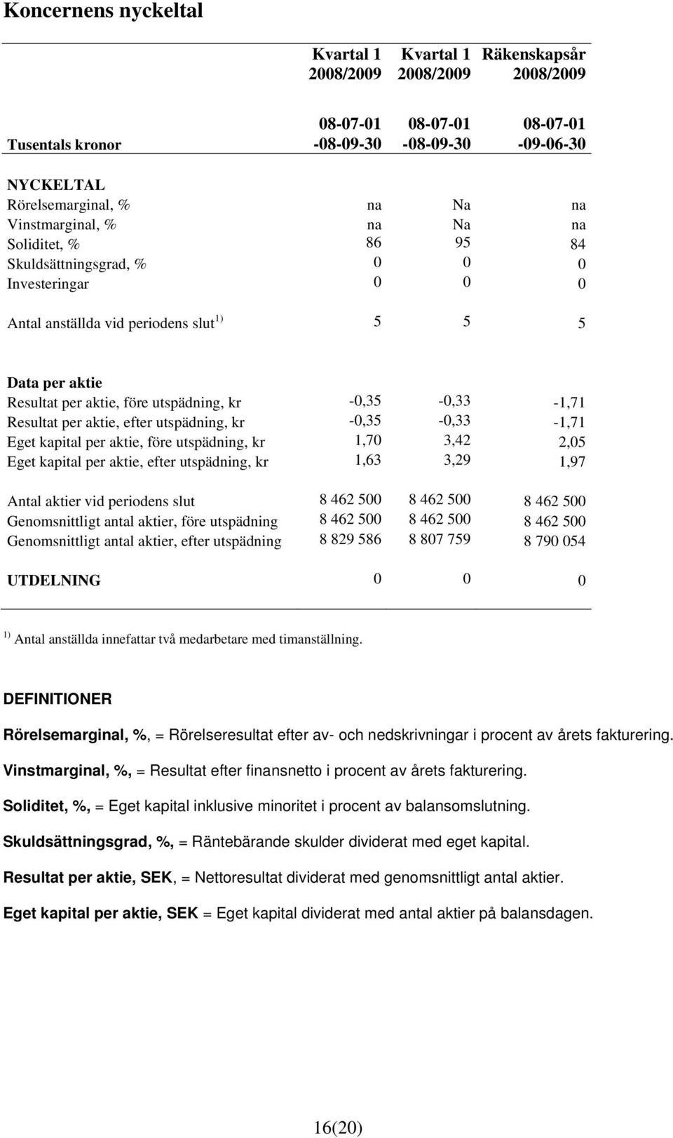 aktie, efter utspädning, kr -0,35-0,33-1,71 Eget kapital per aktie, före utspädning, kr 1,70 3,42 2,05 Eget kapital per aktie, efter utspädning, kr 1,63 3,29 1,97 Antal aktier vid periodens slut 8