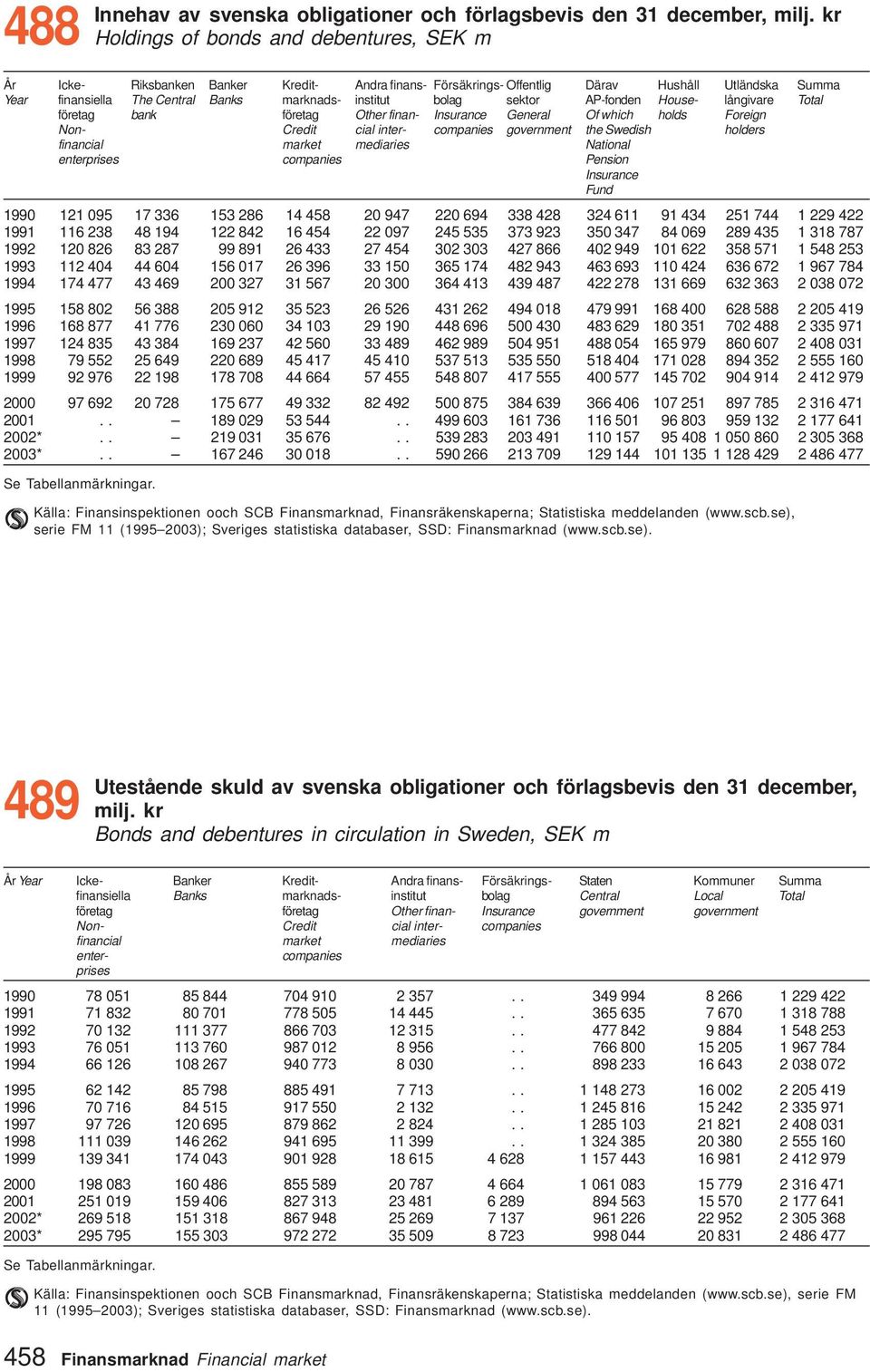 bolag sektor AP-fonden House- långivare Total företag bank företag Other finan- Insurance General Of which holds Foreign Non- Credit cial inter- companies government the Swedish holders financial