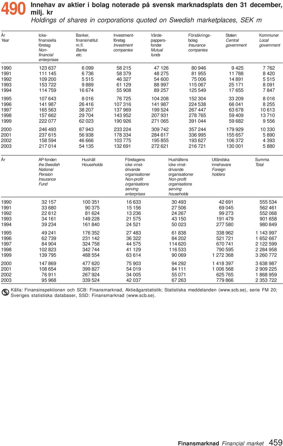 Central Local företag m.fl. Investment fonder Insurance government government Non- Banks companies Mutual companies financial etc.
