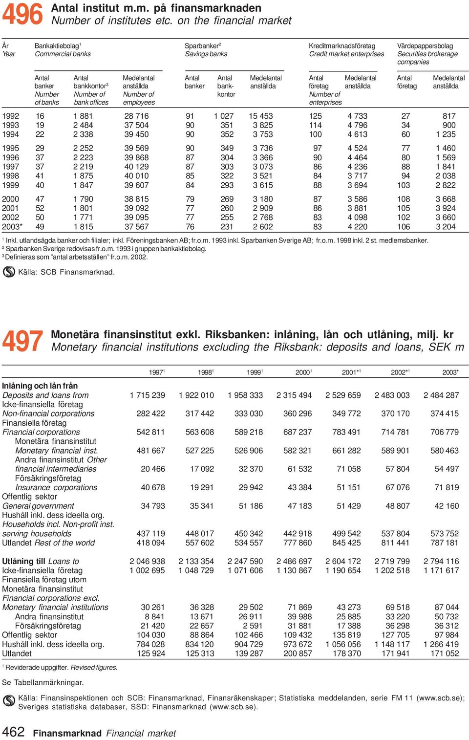 Medelantal Antal Antal Medelantal Antal Medelantal Antal Medelantal banker bankkontor 3 anställda banker bank- anställda företag anställda företag anställda Number Number of Number of kontor Number