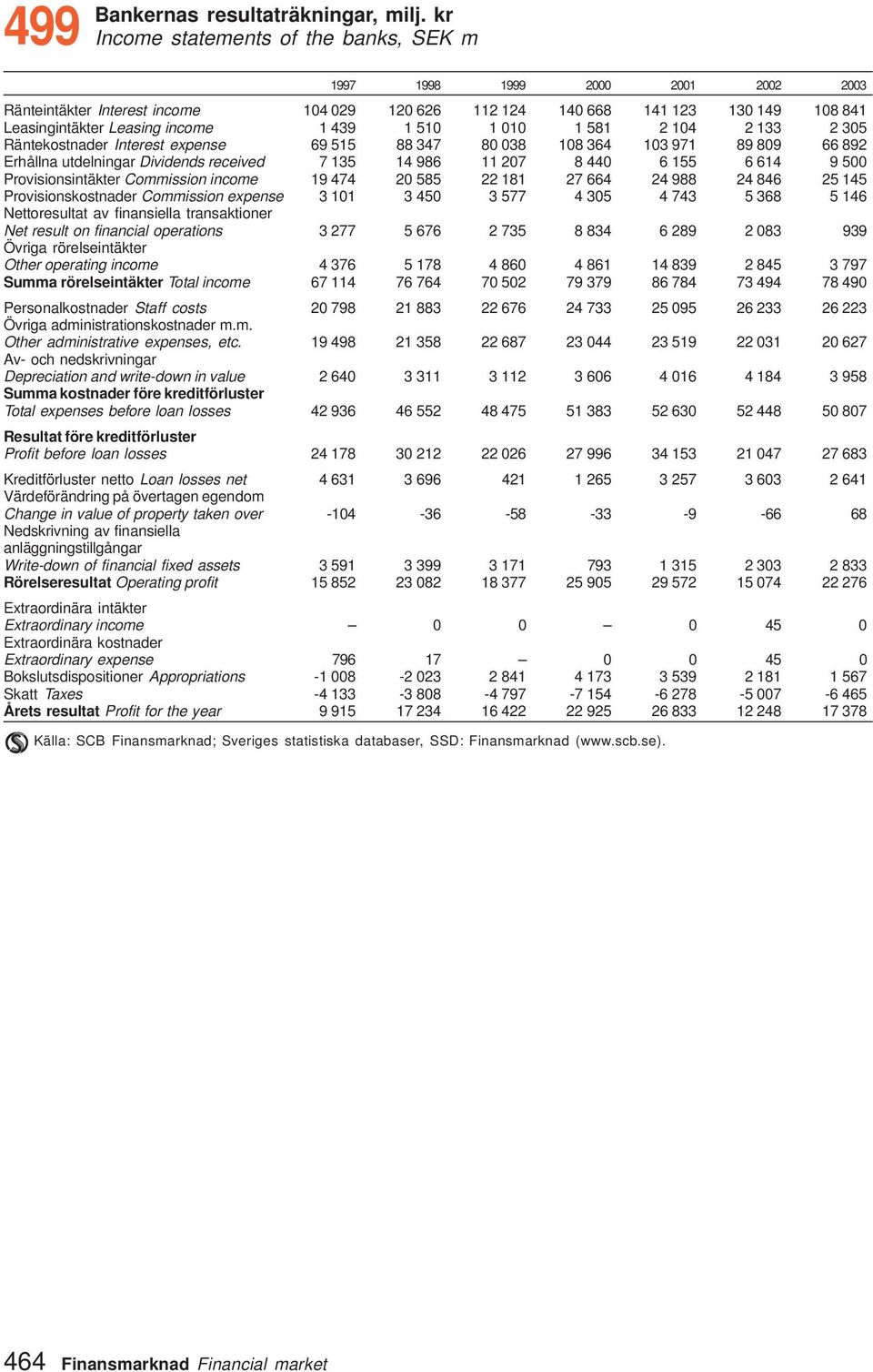 2 305 Räntekostnader Interest expense 69 55 88 347 80 038 08 364 03 97 89 809 66 892 Erhållna utdelningar Dividends received 7 35 4 986 207 8 440 6 55 6 64 9 500 Provisionsintäkter Commission income