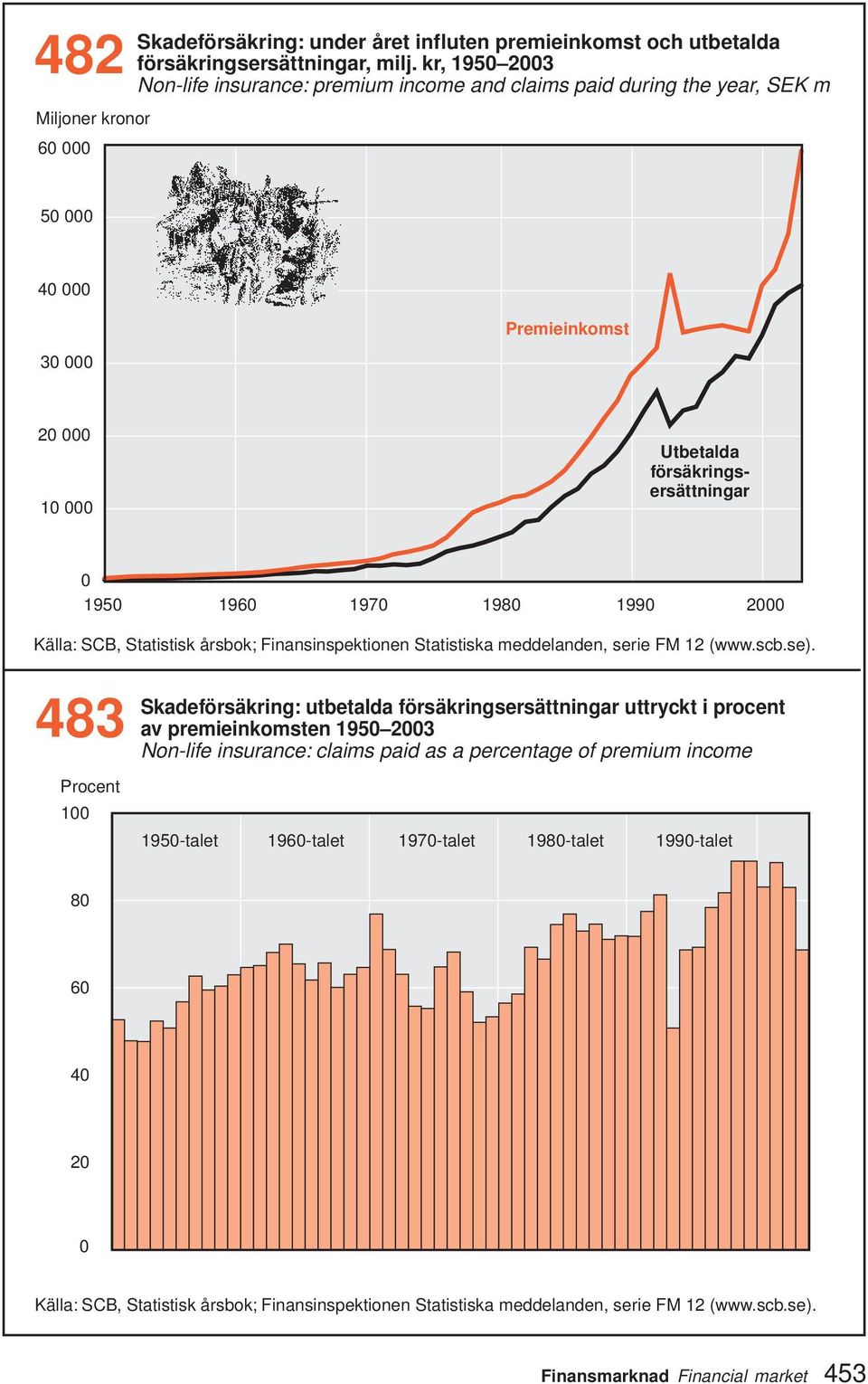 960 970 980 990 2000 Källa: SCB, Statistisk årsbok; Finansinspektionen Statistiska meddelanden, serie FM 2 (www.scb.se).