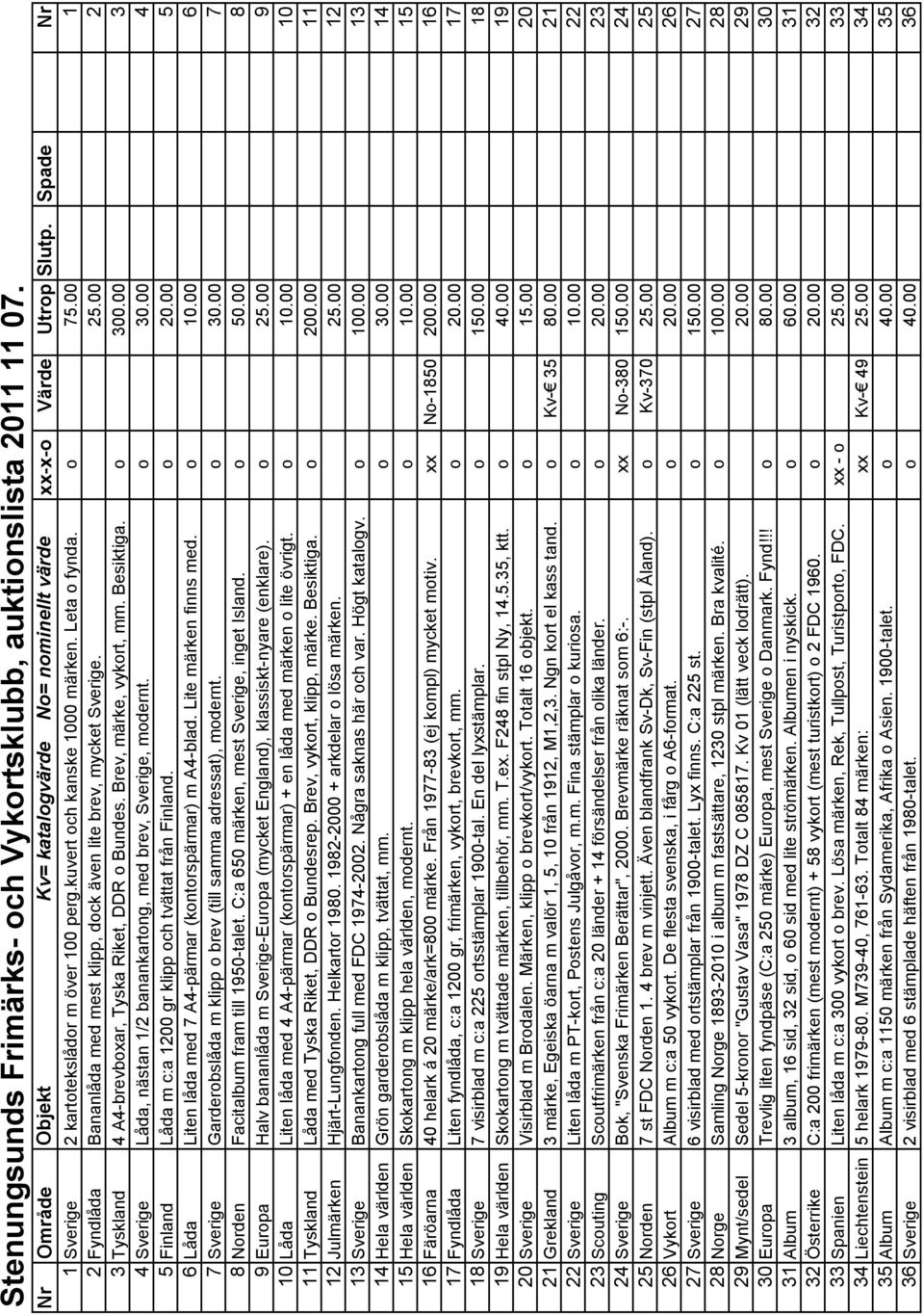 Brev, märke, vykort, mm. Besiktiga. o 300.00 3 4 Sverige Låda, nästan 1/2 banankartong, med brev, Sverige, modernt. o 30.00 4 5 Finland Låda m c:a 1200 gr klipp och tvättat från Finland. o 20.