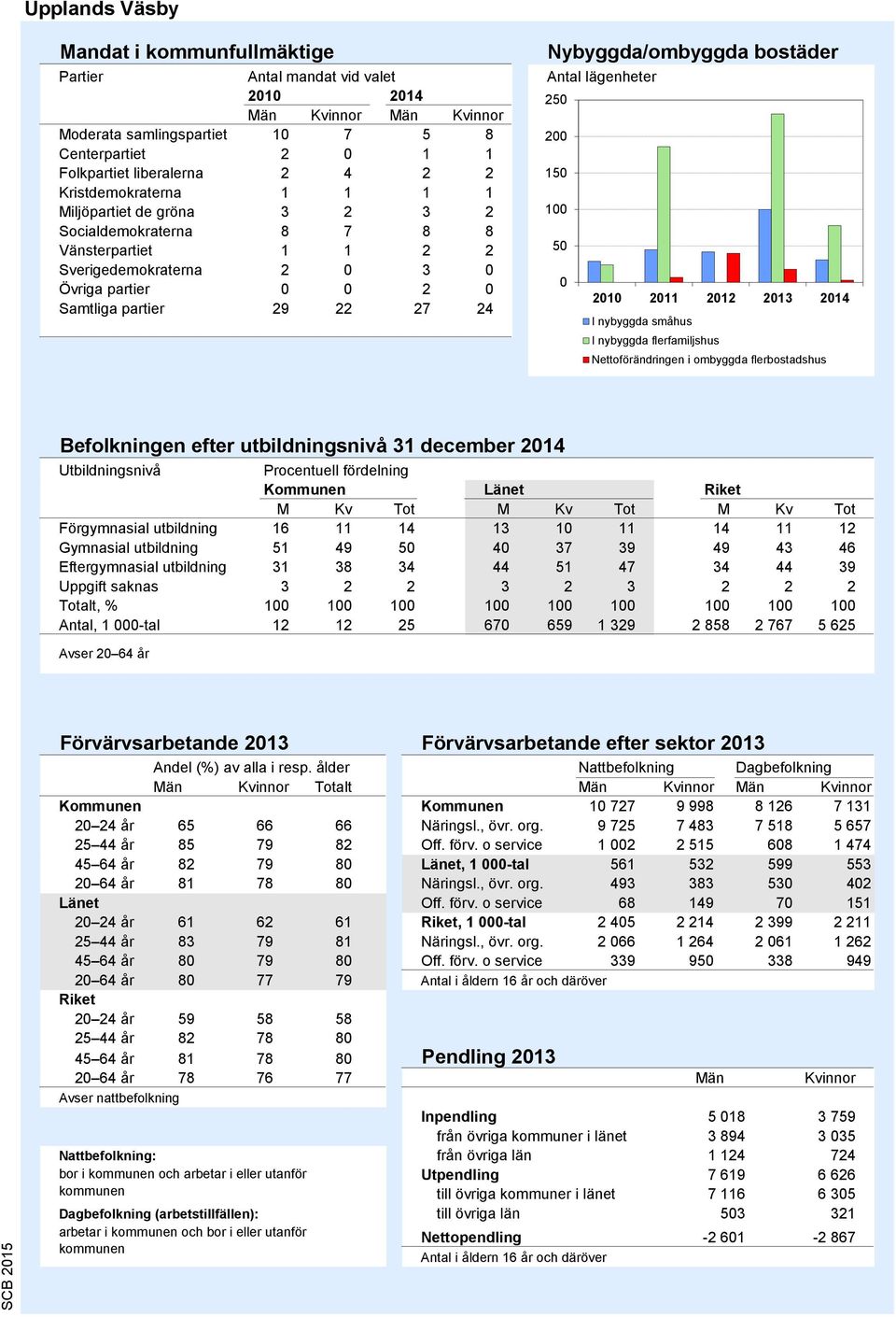 Antal lägenheter 250 200 150 100 50 0 2010 2011 2012 2013 2014 I nybyggda småhus I nybyggda flerfamiljshus Nettoförändringen i ombyggda flerbostadshus Källa: Bostadsbyggandet, SCB Befolkningen efter