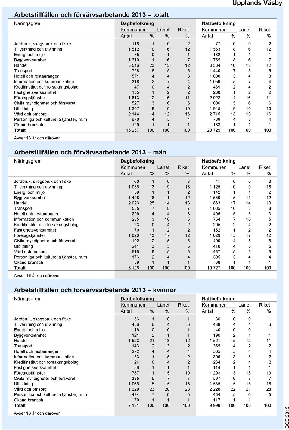 restauranger 571 4 4 3 1 000 5 4 3 Information och kommunikation 318 2 7 4 1 059 5 7 4 Kreditinstitut och försäkringsbolag 47 0 4 2 439 2 4 2 Fastighetsverksamhet 135 1 2 2 266 1 2 2 Företagstjänster