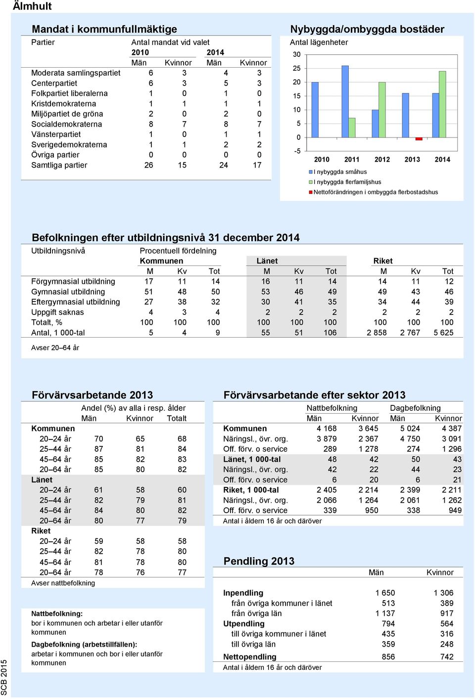 lägenheter 30 25 20 15 10 5 0-5 2010 2011 2012 2013 2014 I nybyggda småhus I nybyggda flerfamiljshus Nettoförändringen i ombyggda flerbostadshus Källa: Bostadsbyggandet, SCB Befolkningen efter