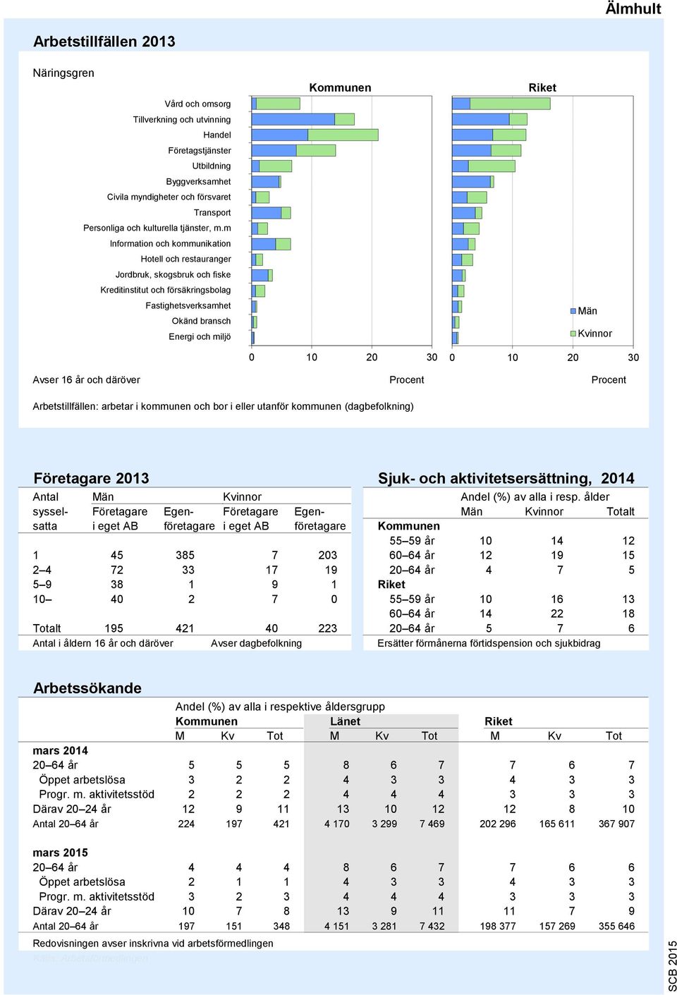 m Information och kommunikation Hotell och restauranger Jordbruk, skogsbruk och fiske Kreditinstitut och försäkringsbolag Fastighetsverksamhet Okänd bransch Energi och miljö 9 8 7 5 4 3 2 1 0 10 20