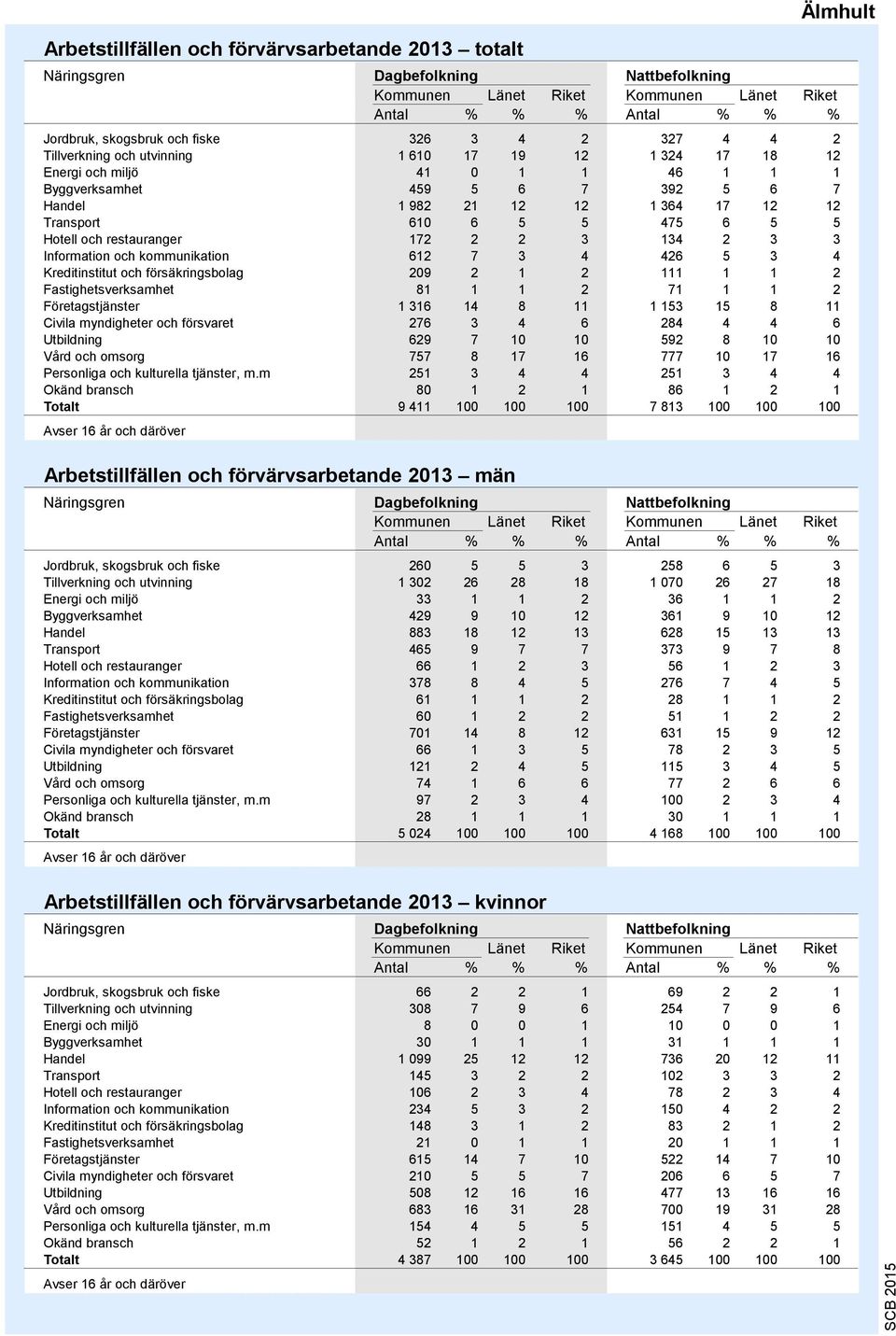 134 2 3 3 Information och kommunikation 12 7 3 4 42 5 3 4 Kreditinstitut och försäkringsbolag 209 2 1 2 111 1 1 2 Fastighetsverksamhet 81 1 1 2 71 1 1 2 Företagstjänster 1 31 14 8 11 1 153 15 8 11