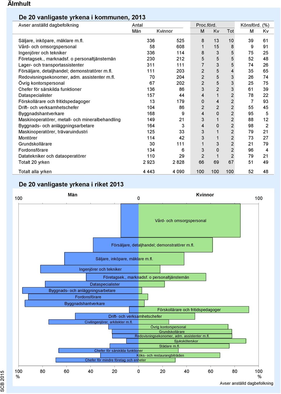 o personaltjänstemän 230 212 5 5 5 52 48 Lager- och transportassistenter 311 111 7 3 5 74 2 Försäljare, detaljhandel; demonstratörer m.fl. 111 203 2 5 4 35 5 Redovisningsekonomer, adm. assistenter m.