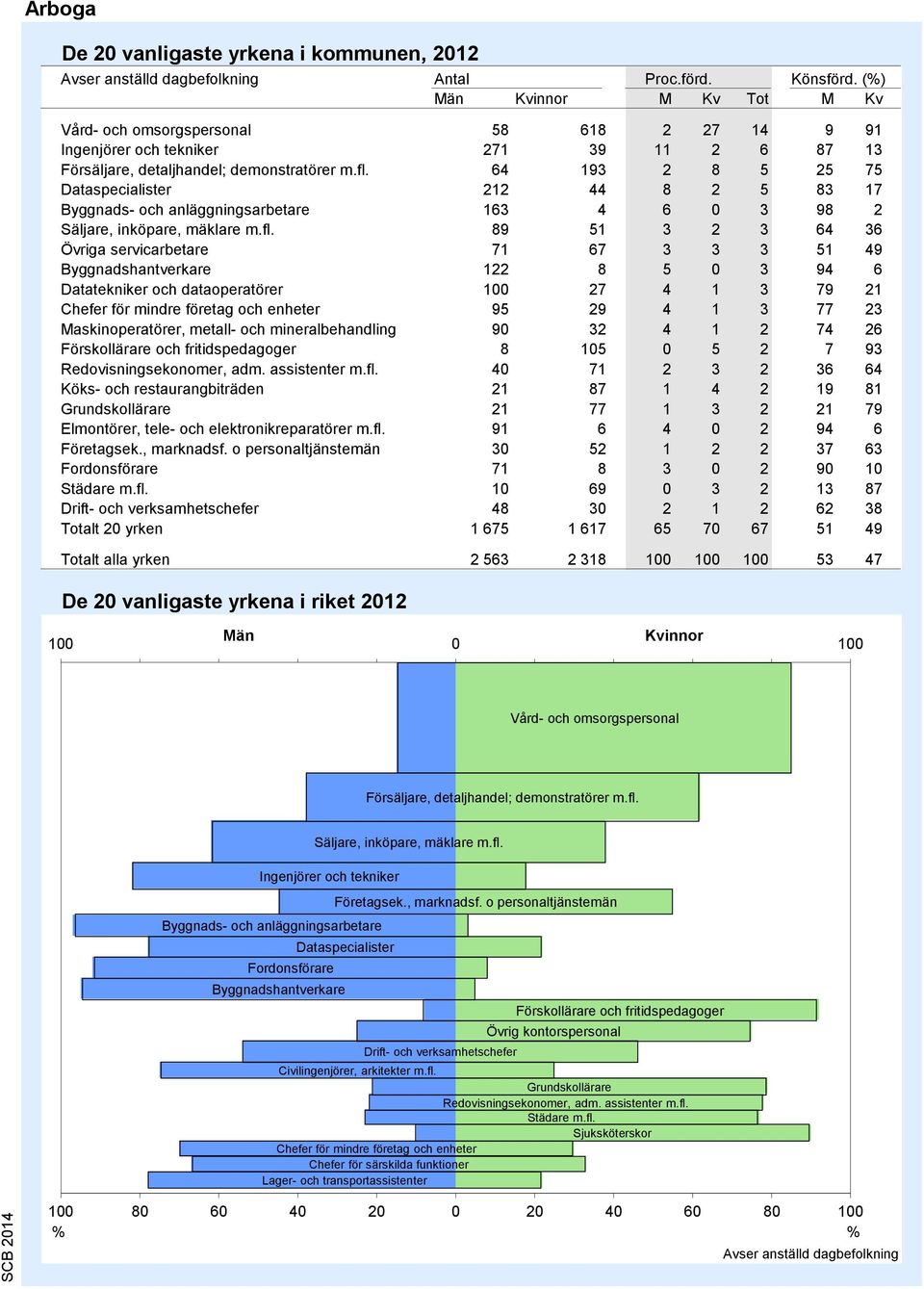 64 193 2 8 5 25 5 Dataspecialister 212 44 8 2 5 83 1 Byggnads- och anläggningsarbetare 163 4 6 0 3 98 2 Säljare, inköpare, mäklare m.fl.