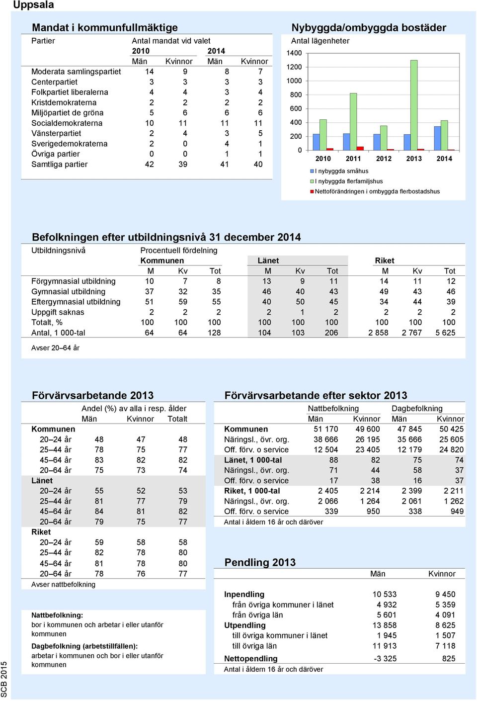 Antal lägenheter 1400 1200 1000 800 600 400 200 0 2010 2011 2012 2013 2014 I nybyggda småhus I nybyggda flerfamiljshus Nettoförändringen i ombyggda flerbostadshus Källa: Bostadsbyggandet, SCB