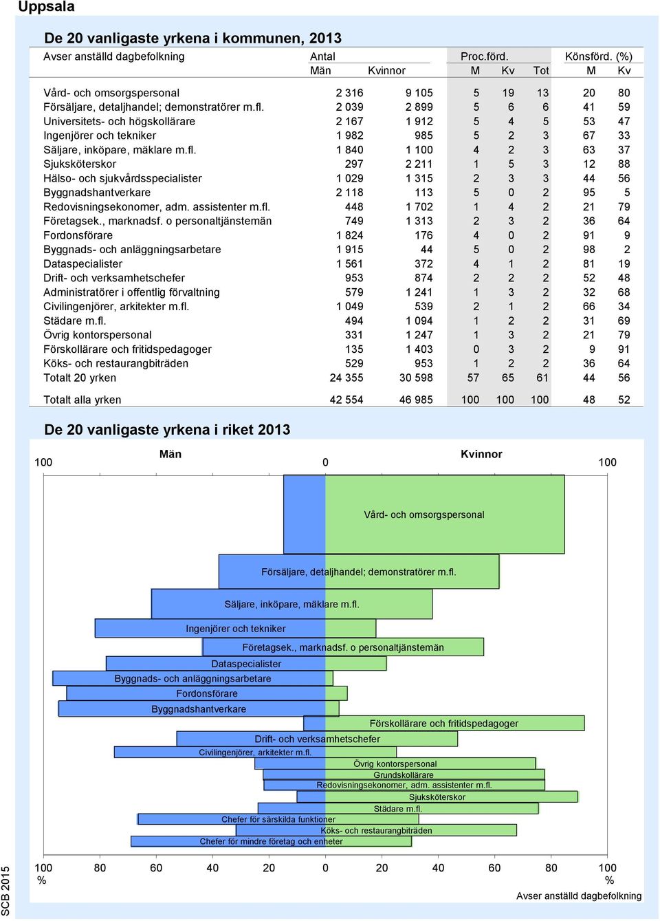 2 039 2 899 5 6 6 41 59 Universitets- och högskollärare 2 167 1 912 5 4 5 53 47 Ingenjörer och tekniker 1 9 985 5 2 3 67 33 Säljare, inköpare, mäklare m.fl.