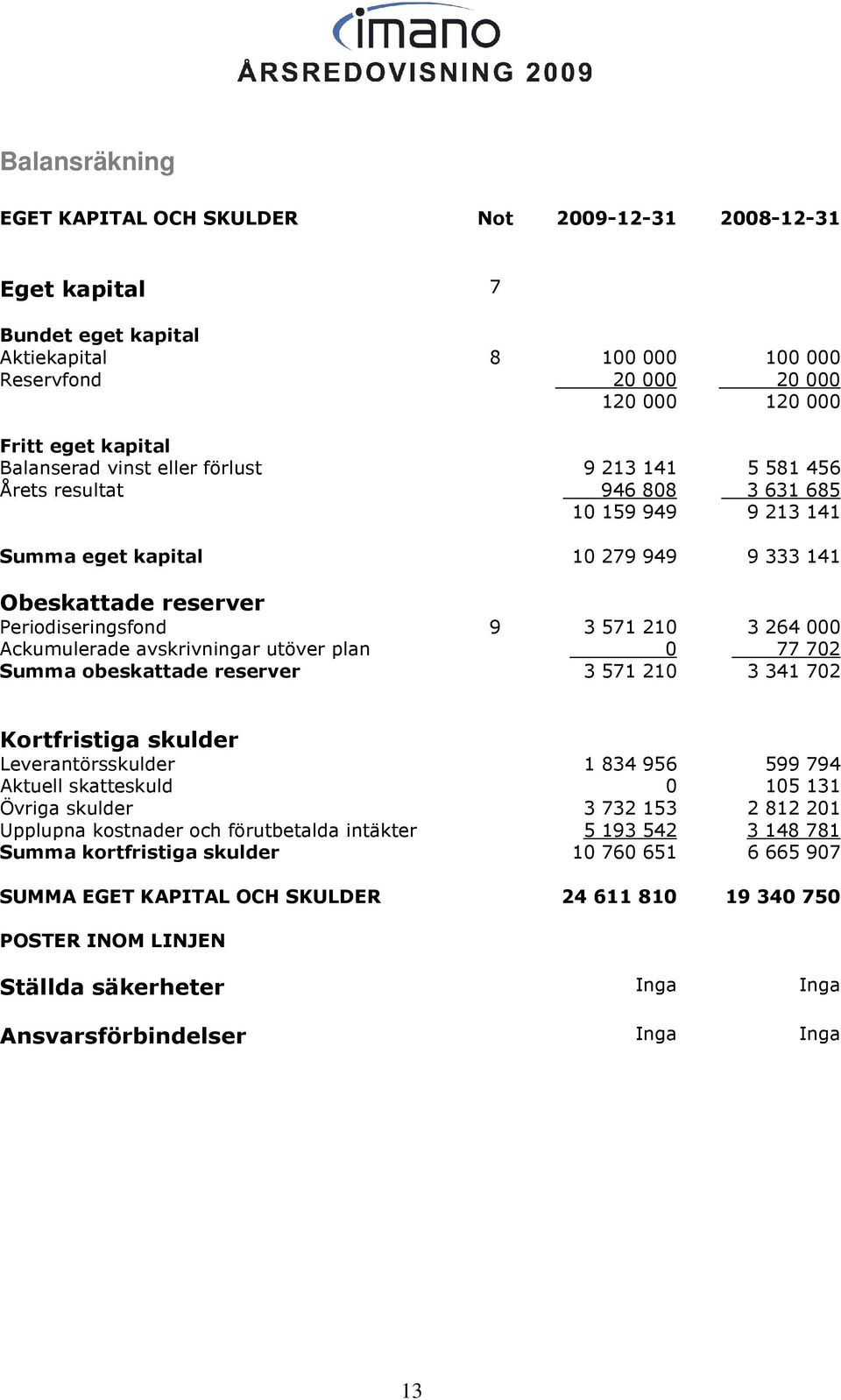 77 72 Summa obeskattade reserver 3 571 21 3 341 72 Kortfristiga skulder Leverantörsskulder Aktuell skatteskuld 1 834 956 599 794 15 131 Övriga skulder Upplupna kostnader och förutbetalda intäkter