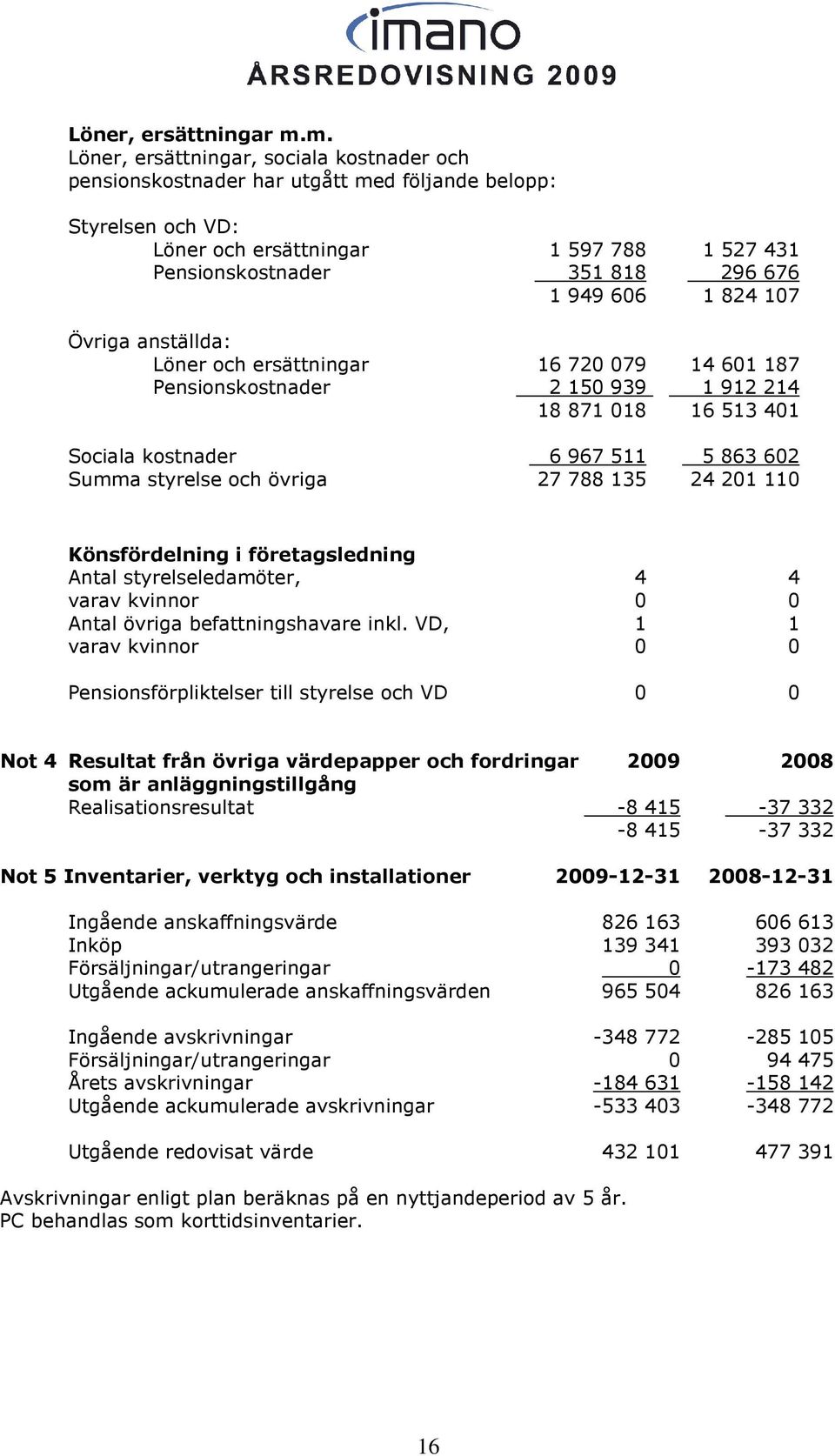 Löner och ersättningar 16 72 79 Pensionskostnader 2 15 939 18 871 18 Sociala kostnader 6 967 511 Summa styrelse och övriga 27 788 135 1 527 431 296 676 1 824 17 14 61 187 1 912 214 16 513 41 5 863 62