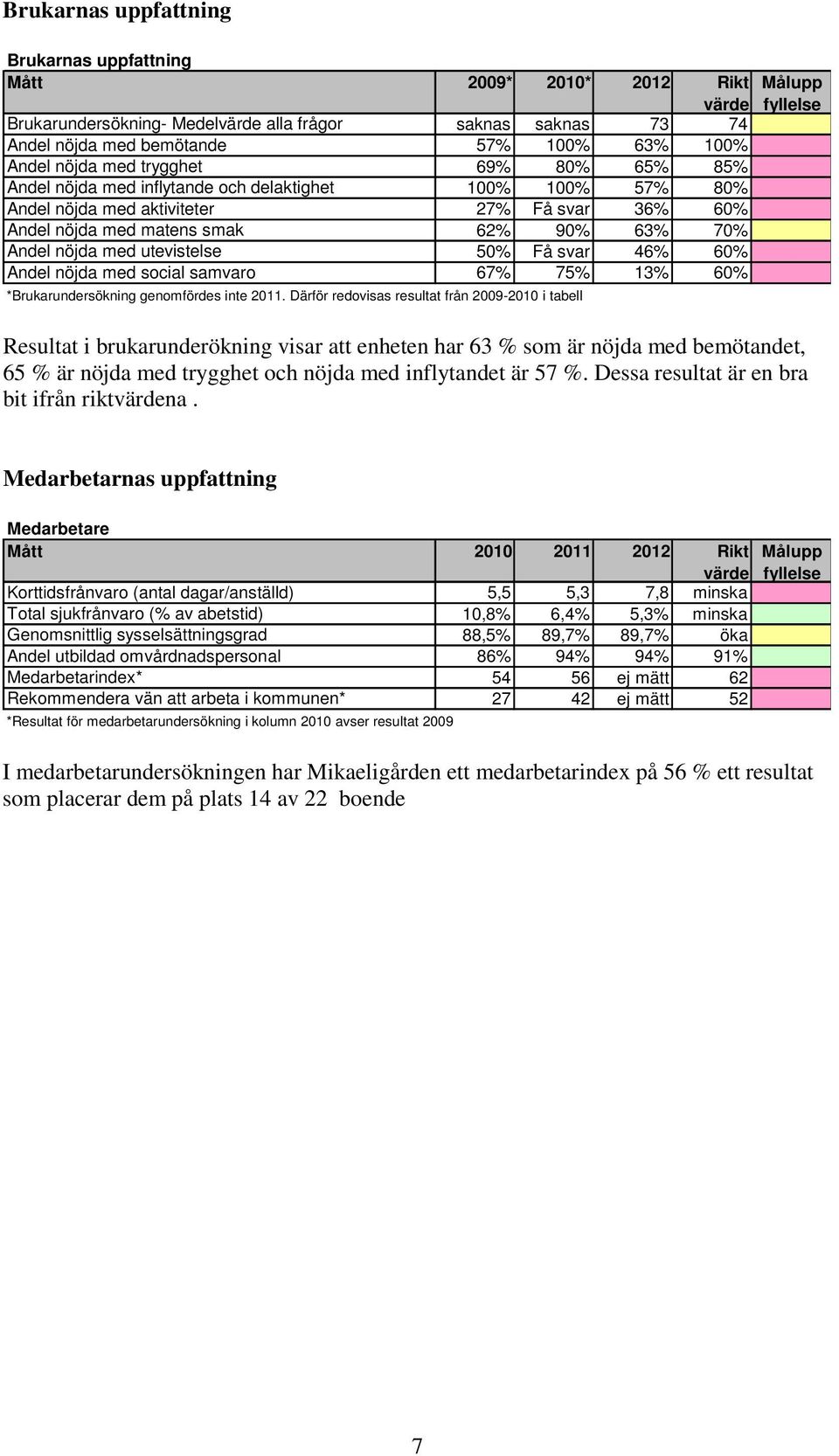 Få svar 75% *Brukarundersökning genomfördes inte 2011.