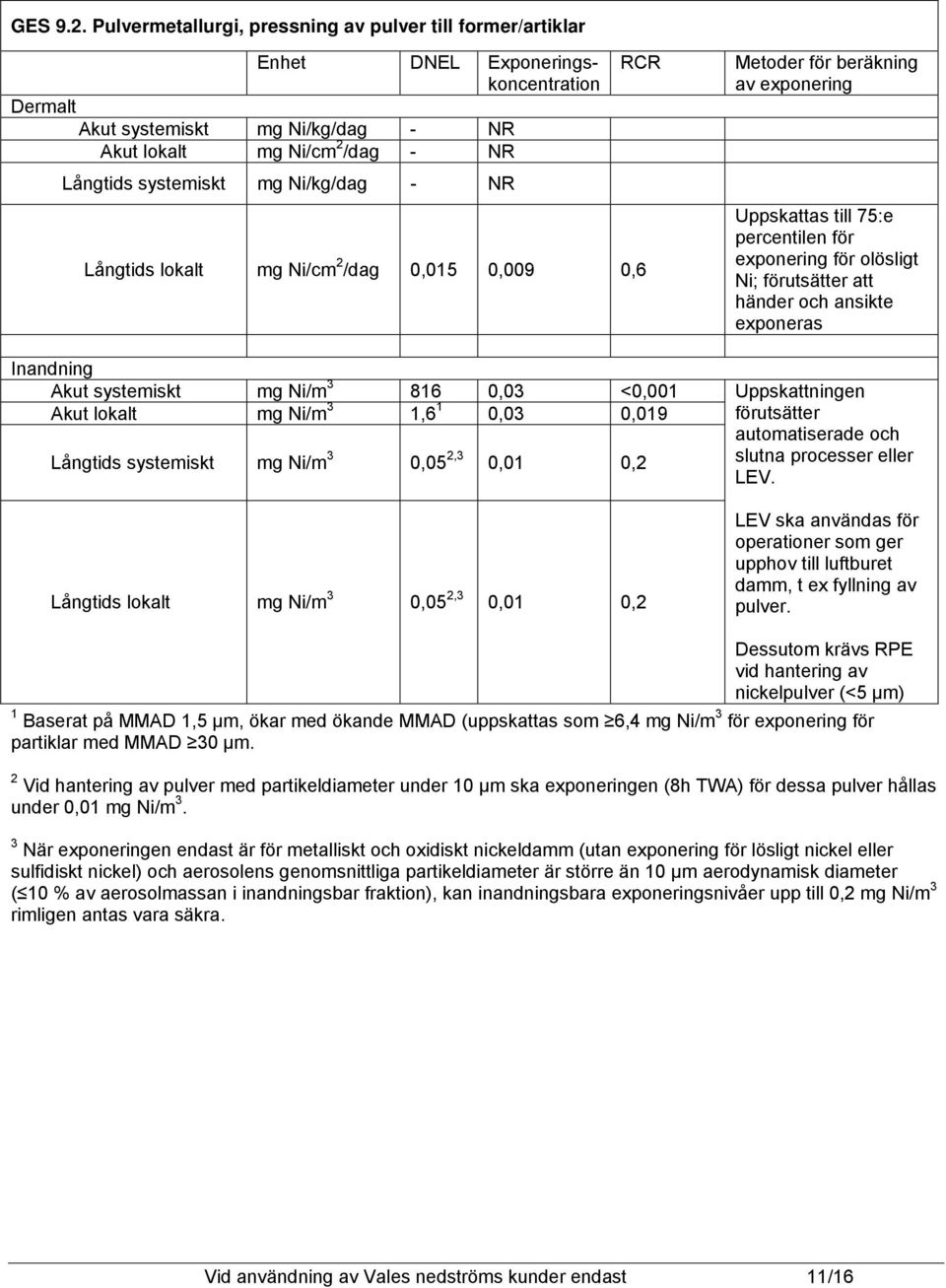 Ni/kg/dag - NR Långtids lokalt mg Ni/cm 2 /dag 0,015 0,009 0,6 RCR Inandning Akut systemiskt mg Ni/m 3 816 0,03 <0,001 Akut lokalt mg Ni/m 3 1,6 1 0,03 0,019 Långtids systemiskt mg Ni/m 3 0,05 2,3