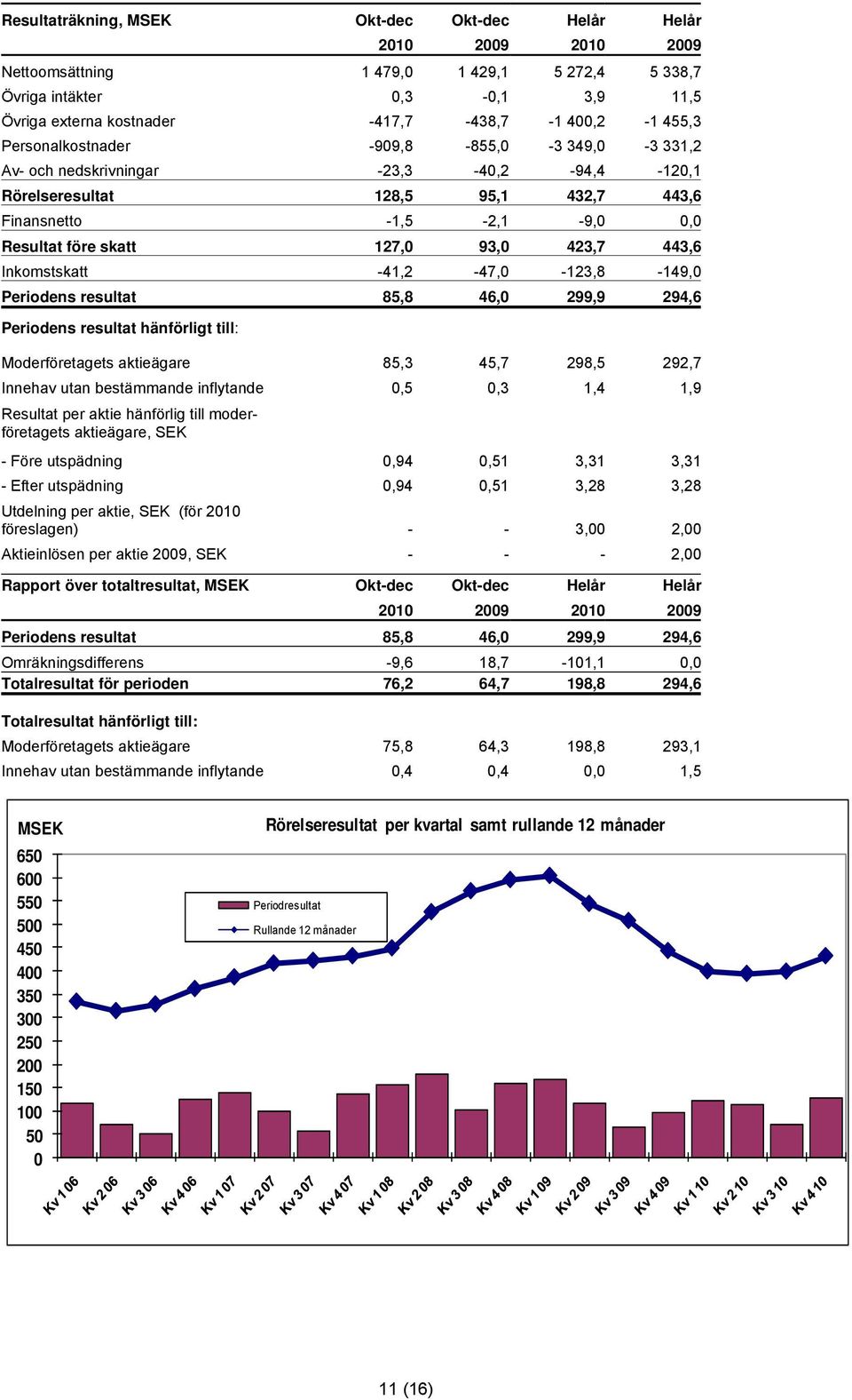 423,7 443,6 Inkomstskatt -41,2-47,0-123,8-149,0 Periodens resultat 85,8 46,0 299,9 294,6 Periodens resultat hänförligt till: Moderföretagets aktieägare 85,3 45,7 298,5 292,7 Innehav utan bestämmande