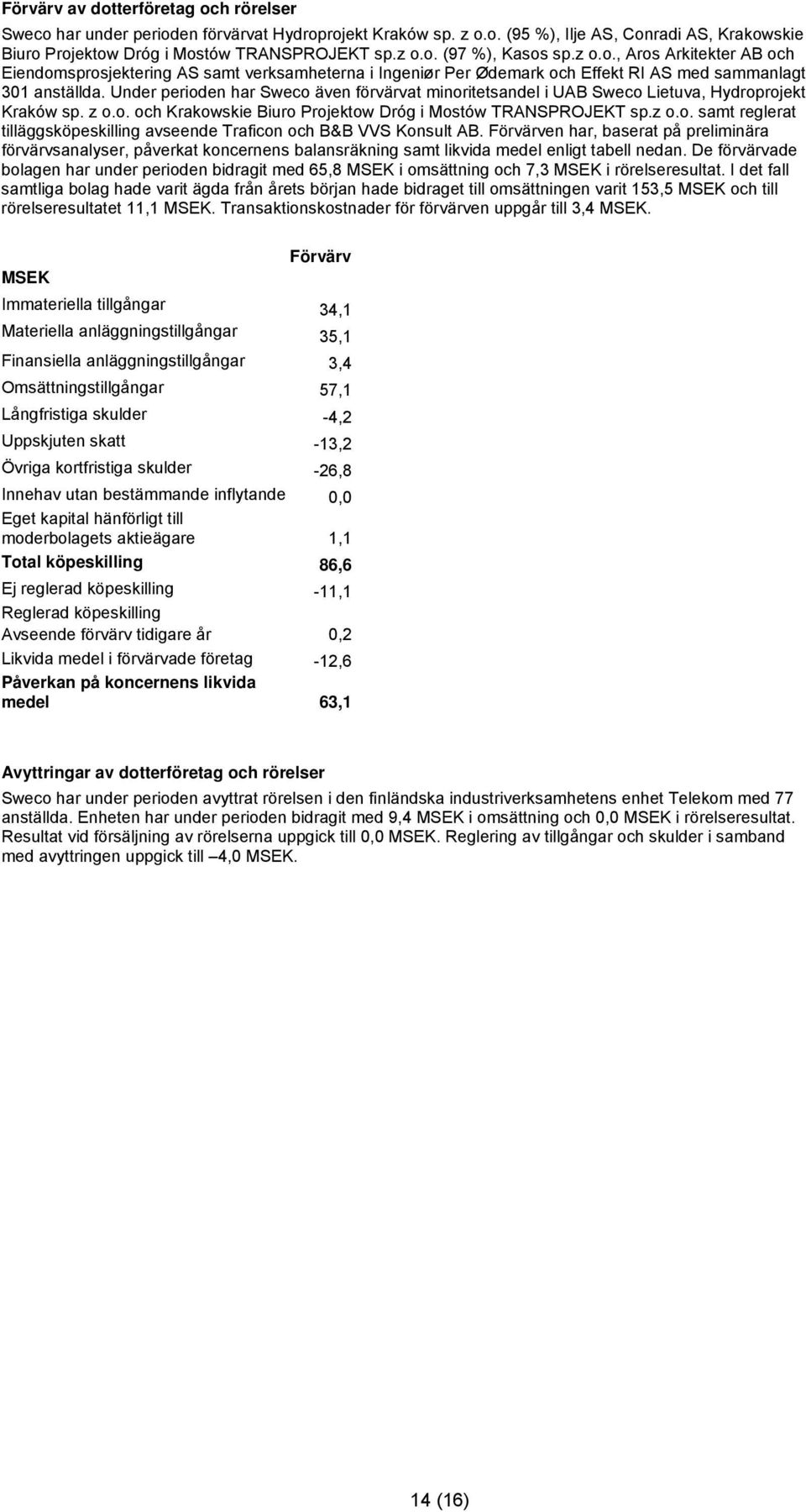 Under perioden har Sweco även förvärvat minoritetsandel i UAB Sweco Lietuva, Hydroprojekt Kraków sp. z o.o. och Krakowskie Biuro Projektow Dróg i Mostów TRANSPROJEKT sp.z o.o. samt reglerat tilläggsköpeskilling avseende Traficon och B&B VVS Konsult AB.