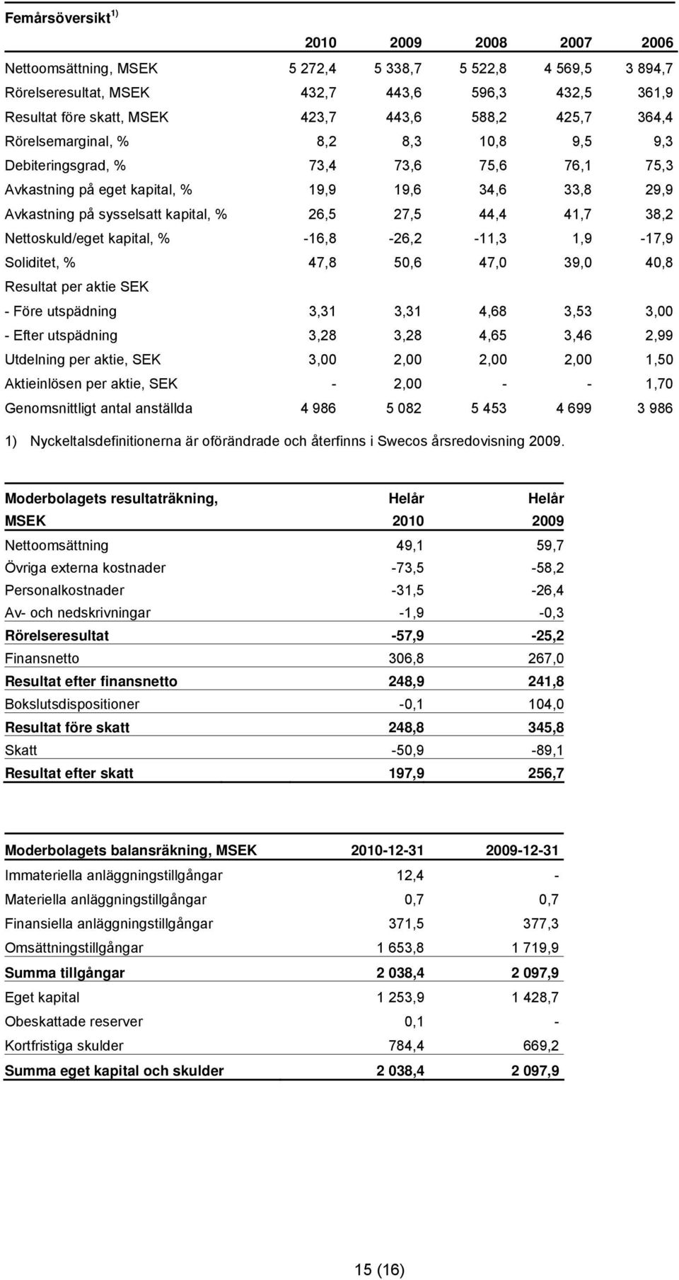 27,5 44,4 41,7 38,2 Nettoskuld/eget kapital, % -16,8-26,2-11,3 1,9-17,9 Soliditet, % 47,8 50,6 47,0 39,0 40,8 Resultat per aktie SEK - Före utspädning 3,31 3,31 4,68 3,53 3,00 - Efter utspädning 3,28