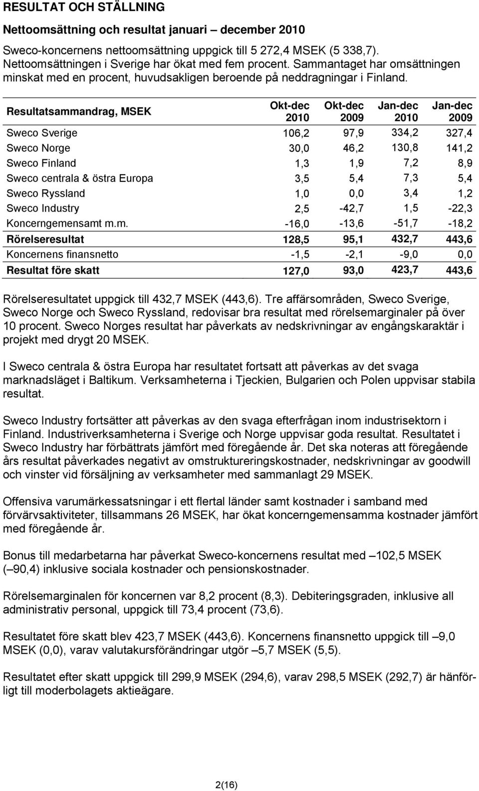 Resultatsammandrag, MSEK Okt-dec 2010 Okt-dec 2009 Jan-dec 2010 Jan-dec 2009 Sweco Sverige 106,2 97,9 334,2 327,4 Sweco Norge 30,0 46,2 130,8 141,2 Sweco Finland 1,3 1,9 7,2 8,9 Sweco centrala &