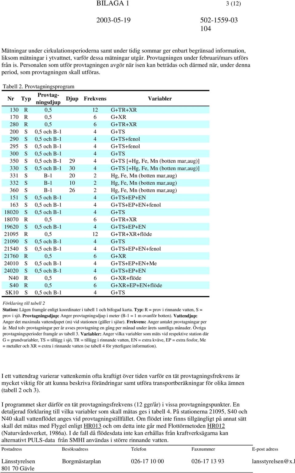 Provtagningsprogram Nr Typ Provtagningsdjup Djup Frekvens Variabler 130 R 0,5 12 G+TR+XR 170 R 0,5 6 G+XR 280 R 0,5 6 G+TR+XR 200 S 0,5 och B-1 4 G+TS 290 S 0,5 och B-1 4 G+TS+fenol 295 S 0,5 och B-1