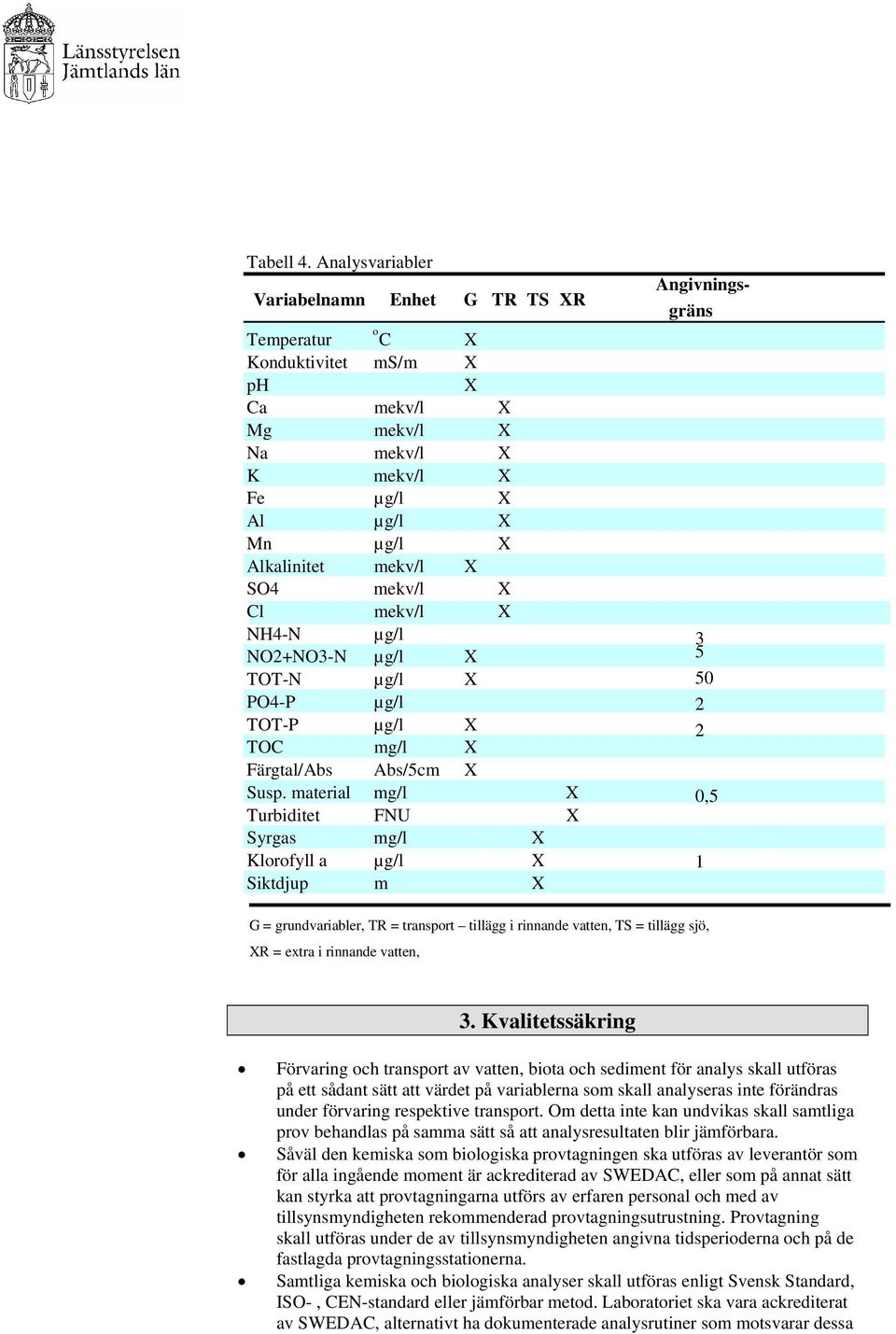mekv/l X SO4 mekv/l X Cl mekv/l X NH4-N µg/l NO2+NO3-N µg/l X 3 5 TOT-N µg/l X 50 PO4-P µg/l 2 TOT-P µg/l X TOC mg/l X 2 Färgtal/Abs Abs/5cm X Susp.