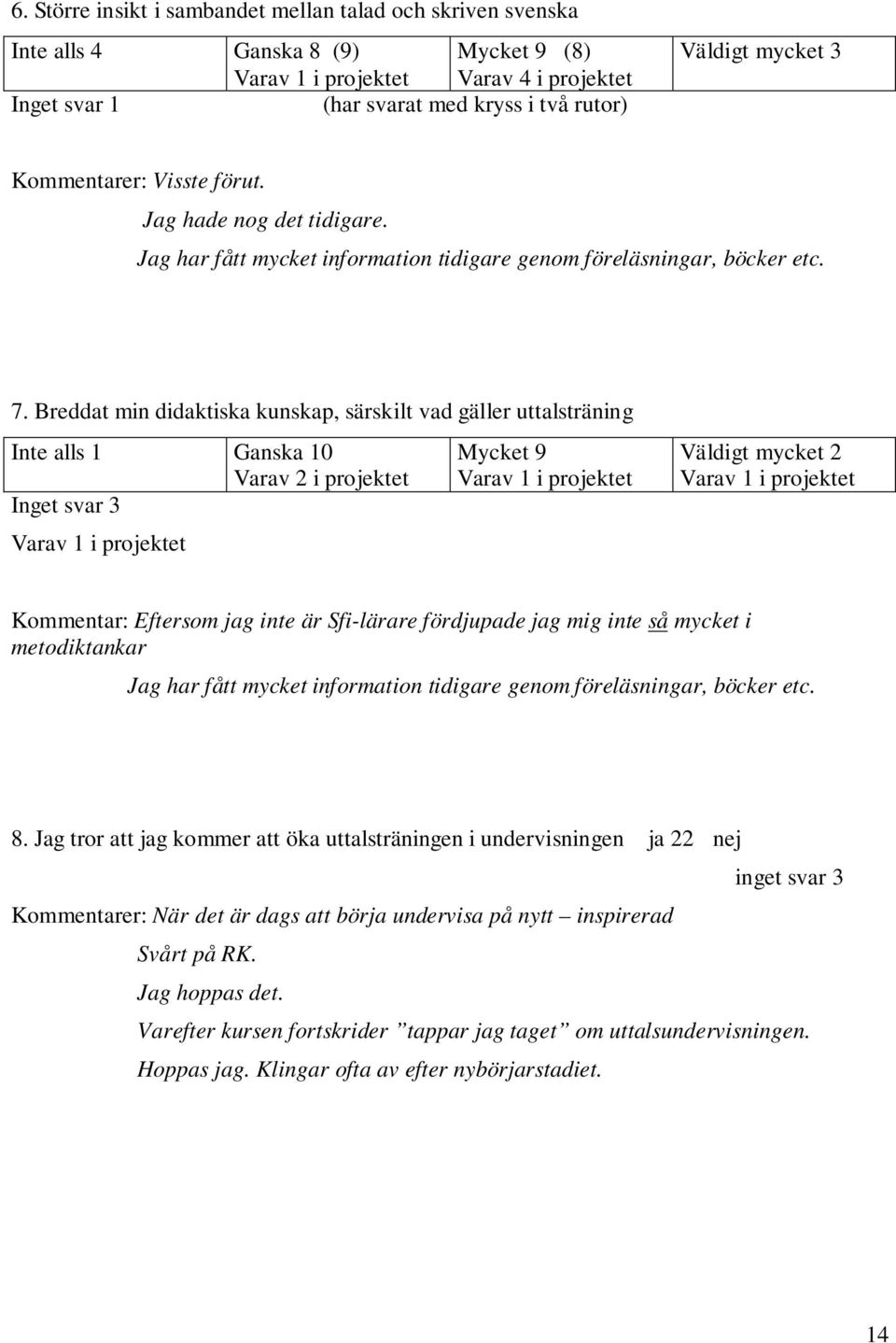 Breddat min didaktiska kunskap, särskilt vad gäller uttalsträning Inte alls 1 Ganska 10 Varav 2 i projektet Inget svar 3 Varav 1 i projektet Mycket 9 Varav 1 i projektet Väldigt mycket 2 Varav 1 i