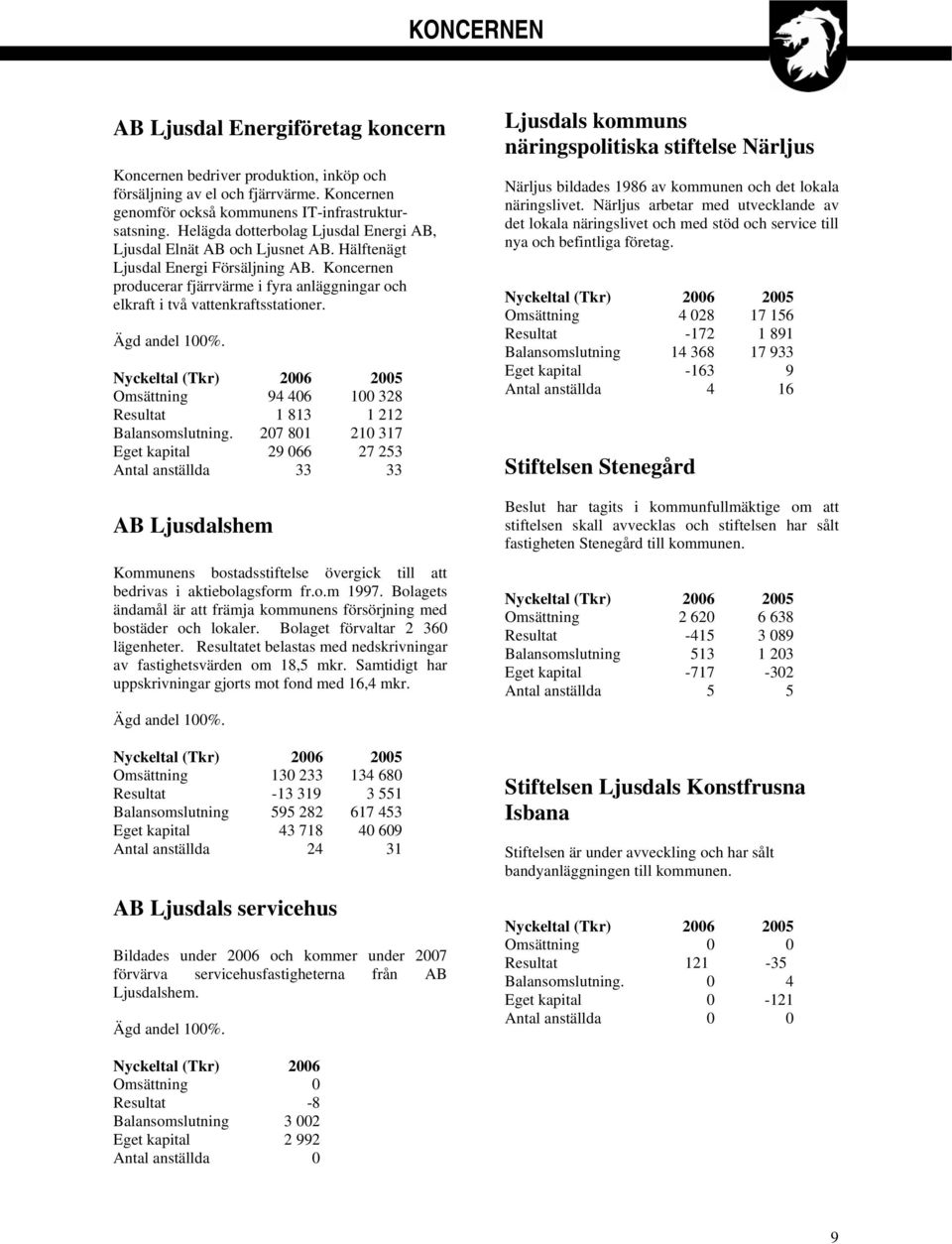 Koncernen producerar fjärrvärme i fyra anläggningar och elkraft i två vattenkraftsstationer. Ägd andel 100%. Nyckeltal (Tkr) 2006 2005 Omsättning 94 406 100 328 1 813 1 212 Balansomslutning.